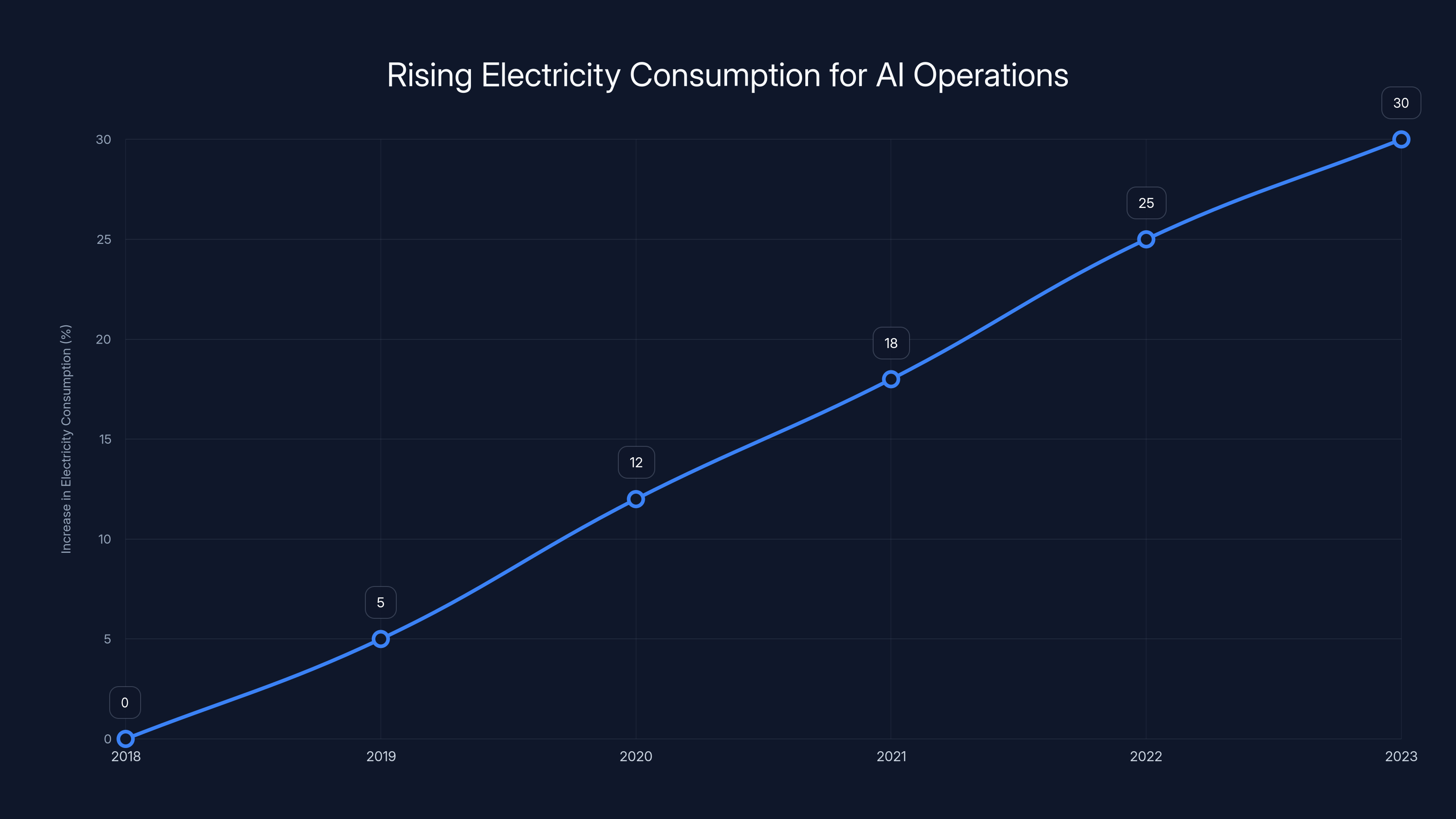 Rising Electricity Consumption for AI Operations
