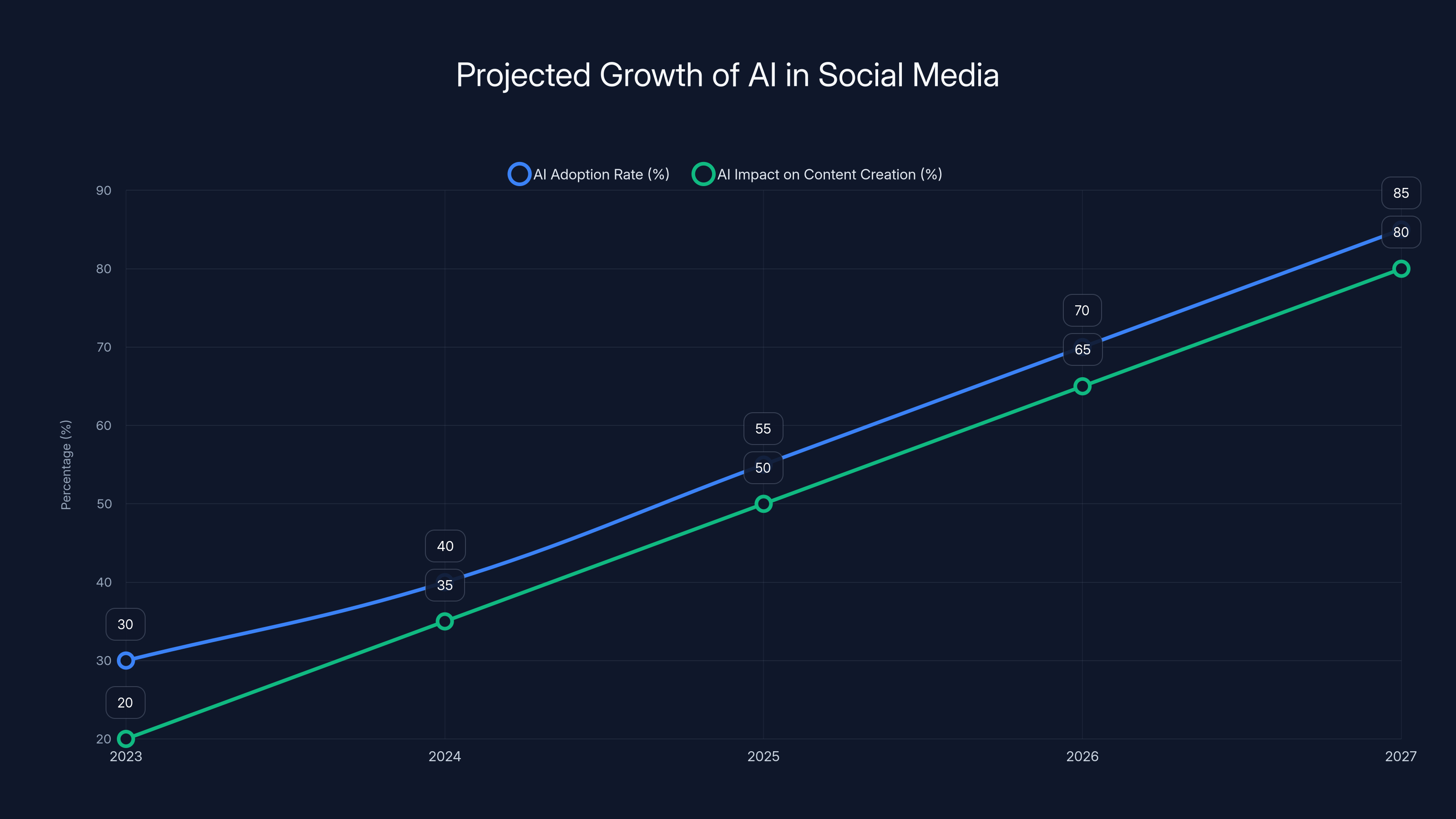 Projected Growth of AI in Social Media