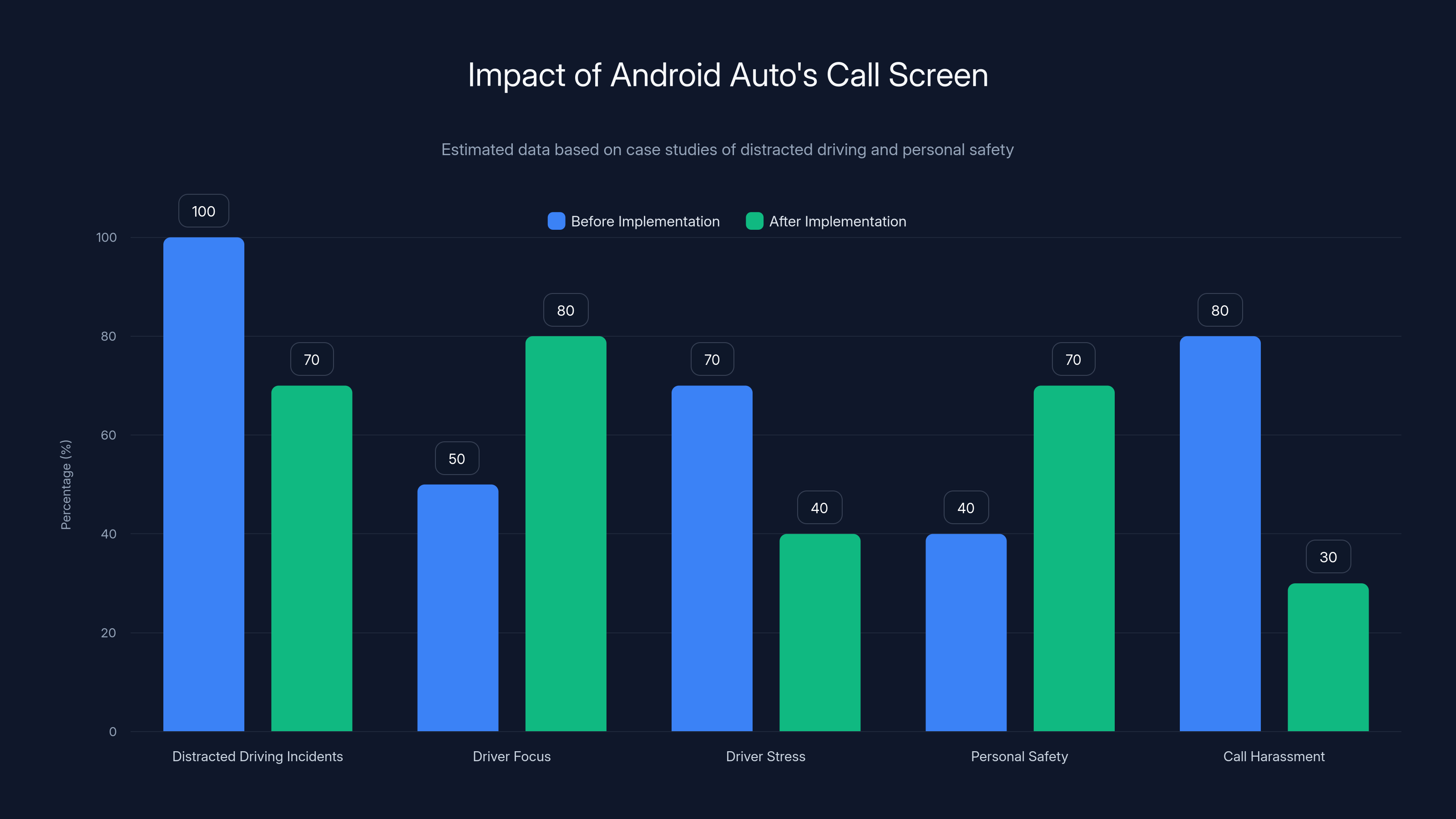 Impact of Android Auto's Call Screen