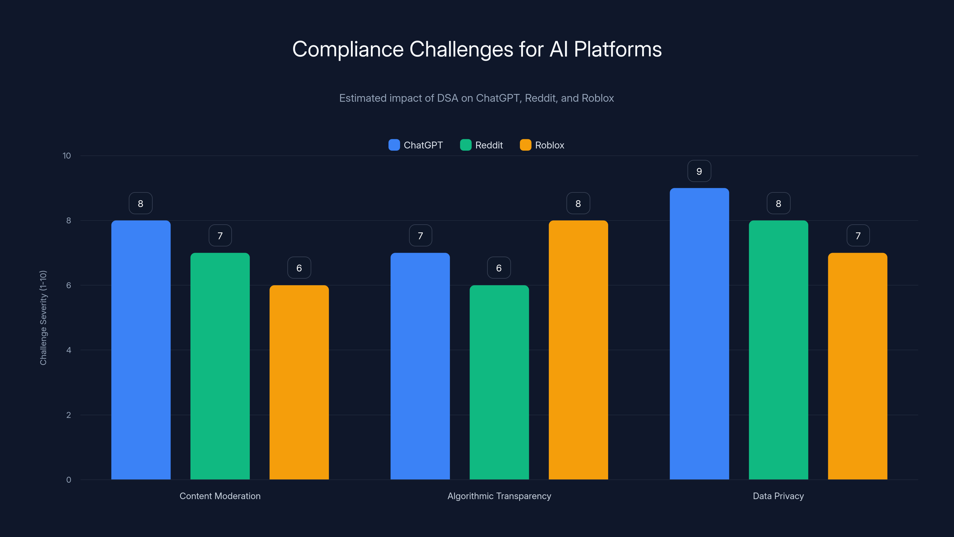 Compliance Challenges for AI Platforms