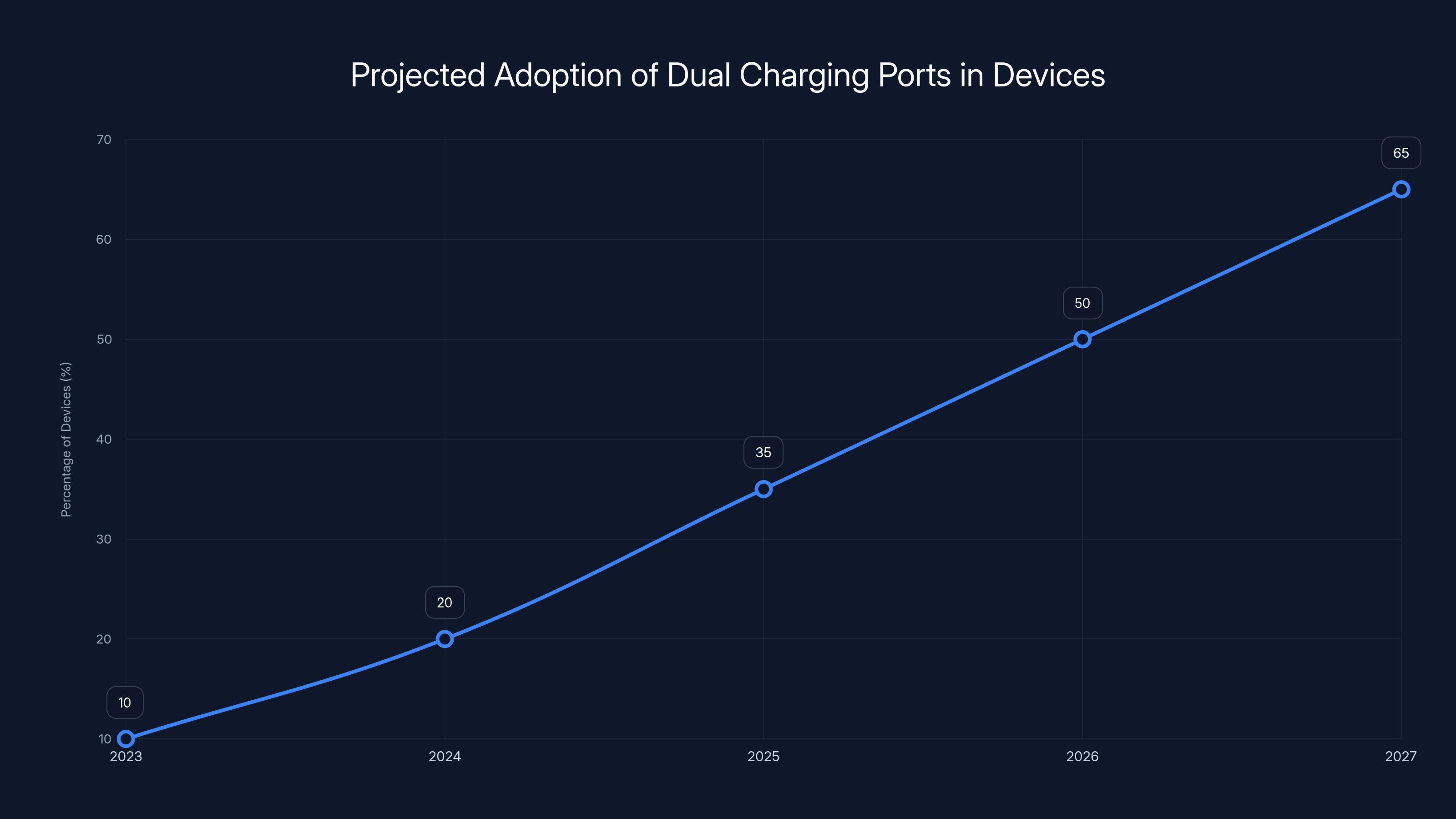 Projected Adoption of Dual Charging Ports in Devices