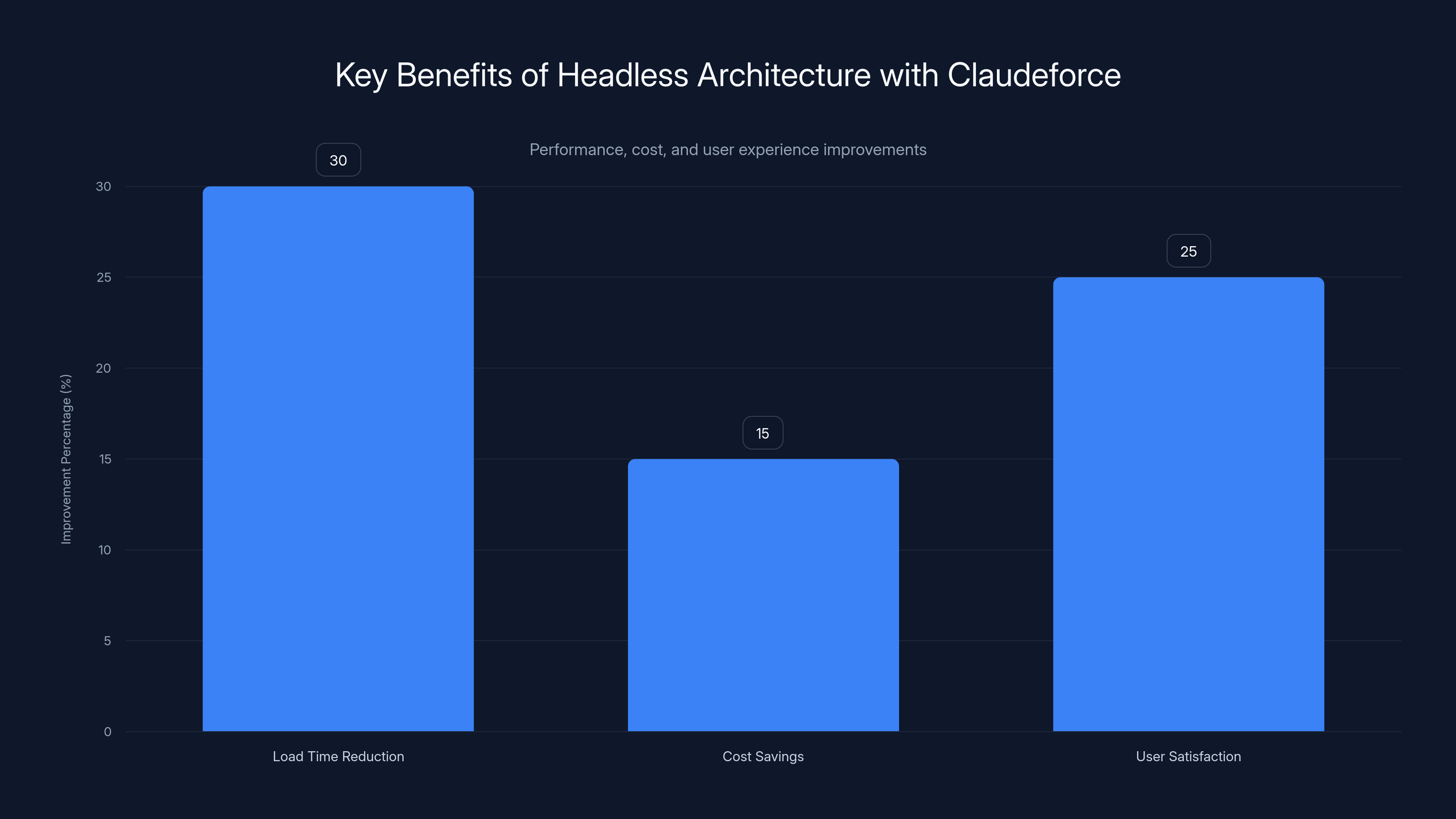 Key Benefits of Headless Architecture with Claudeforce