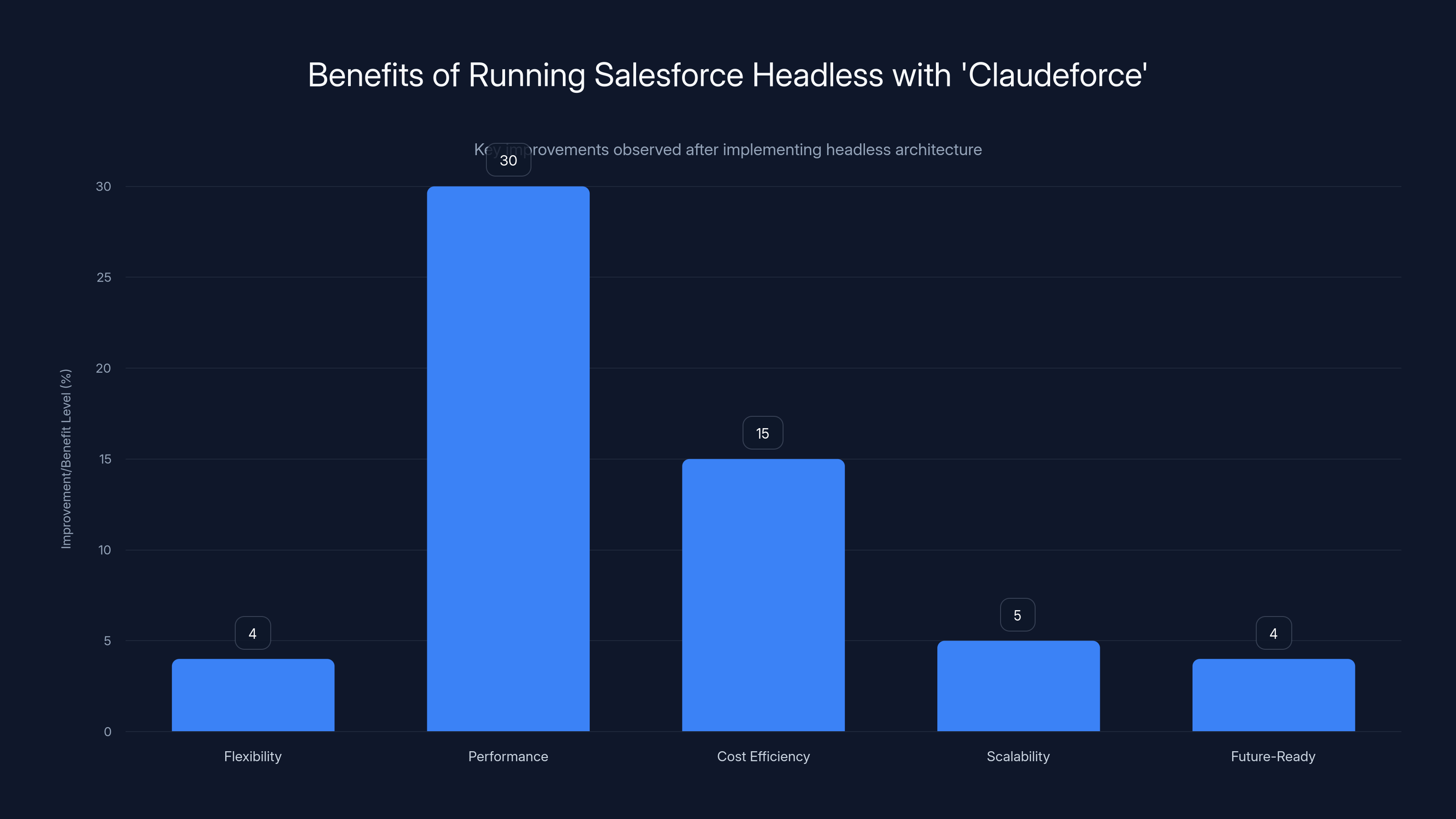 Benefits of Running Salesforce Headless with 'Claudeforce'