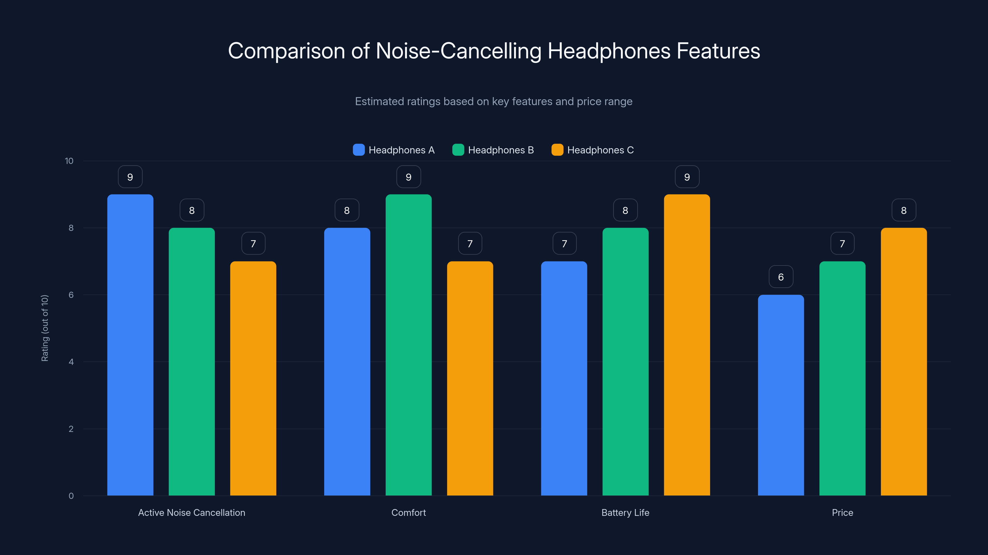 Comparison of Noise-Cancelling Headphones Features