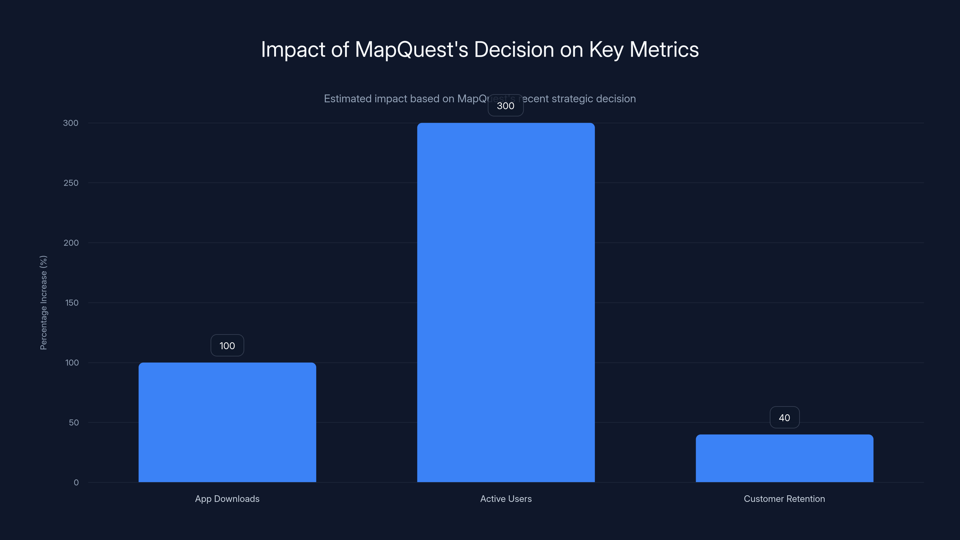 Impact of MapQuest's Decision on Key Metrics