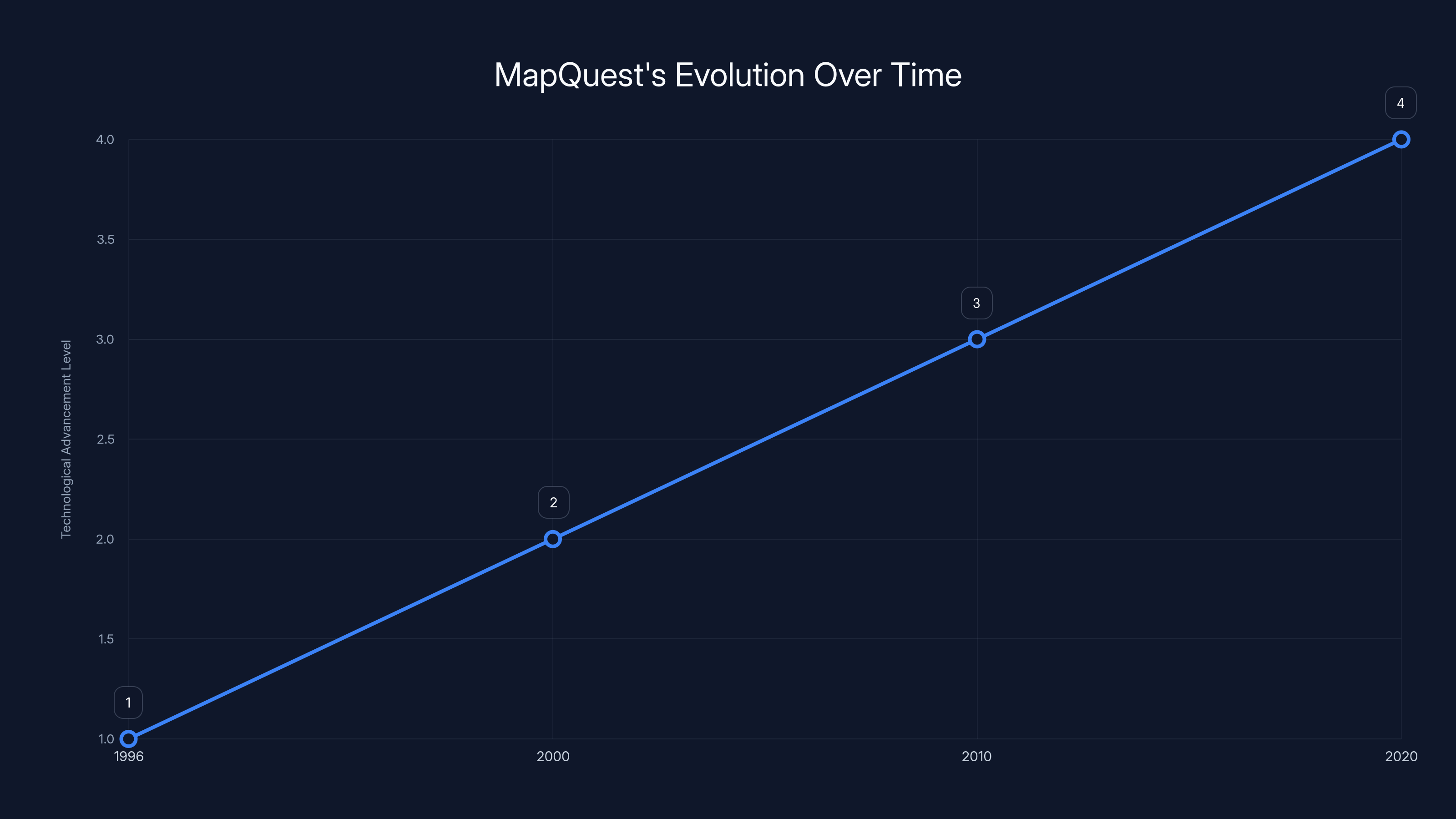 MapQuest's Evolution Over Time