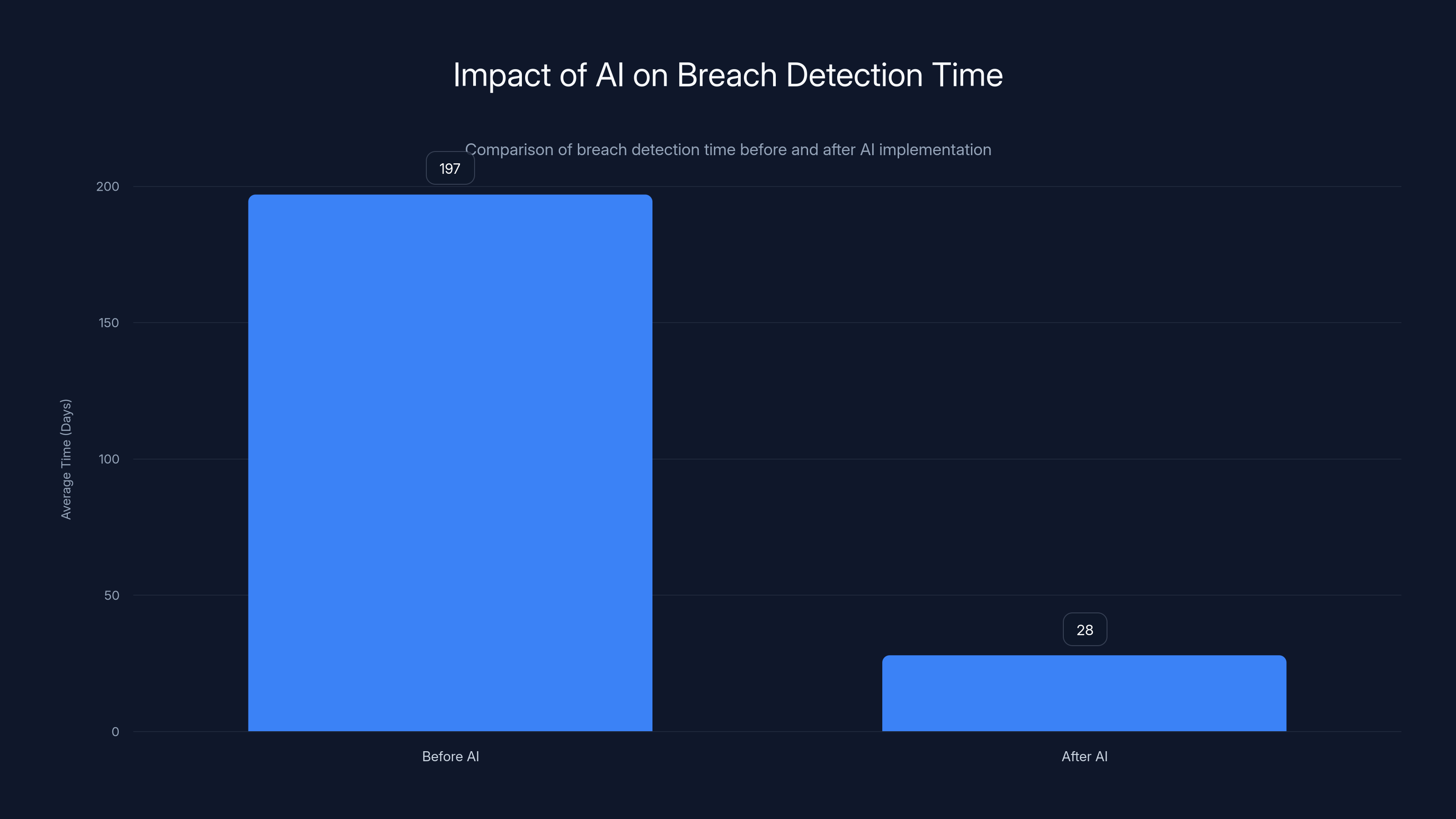 Impact of AI on Breach Detection Time