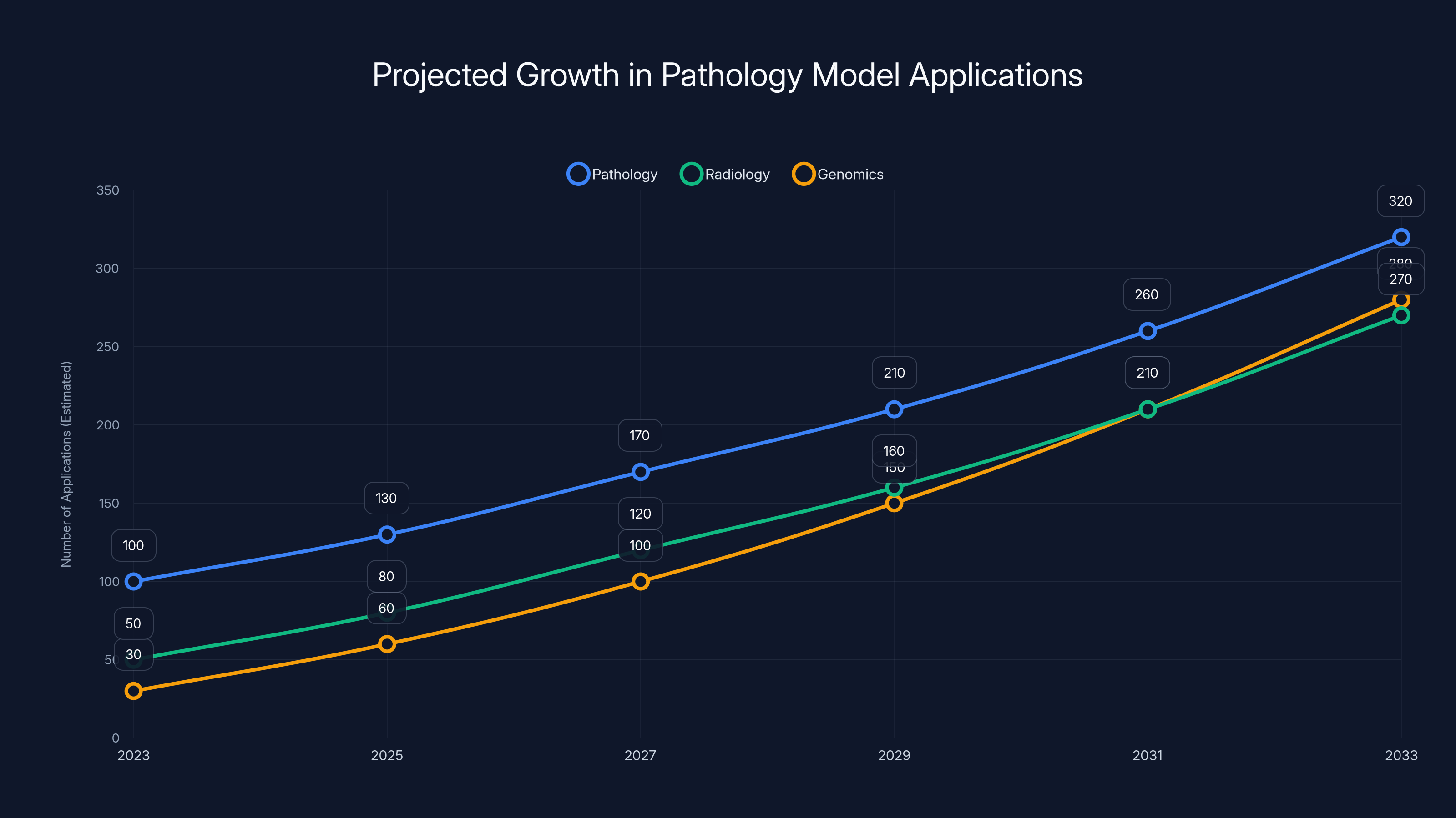 Projected Growth in Pathology Model Applications