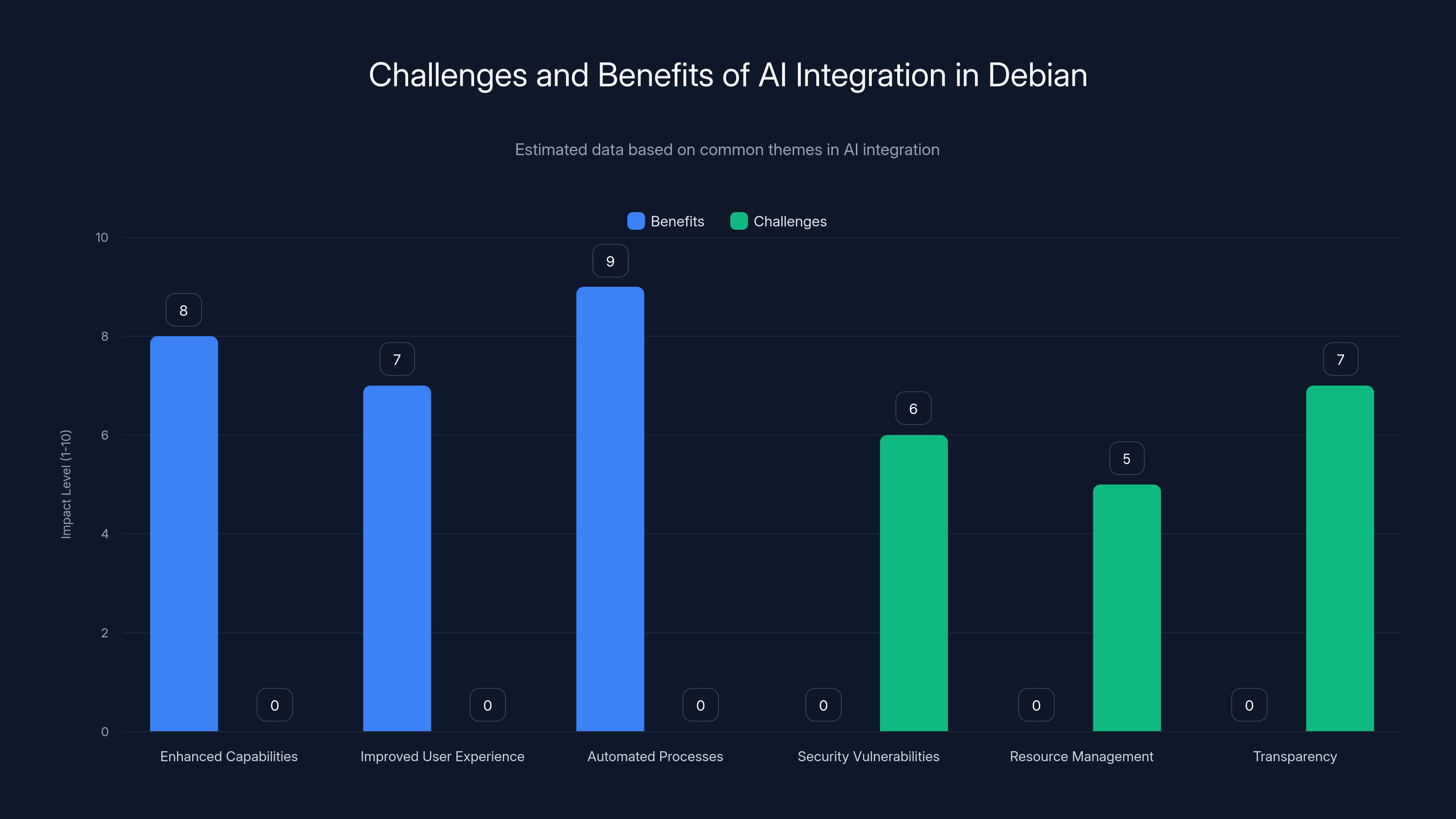 Challenges and Benefits of AI Integration in Debian