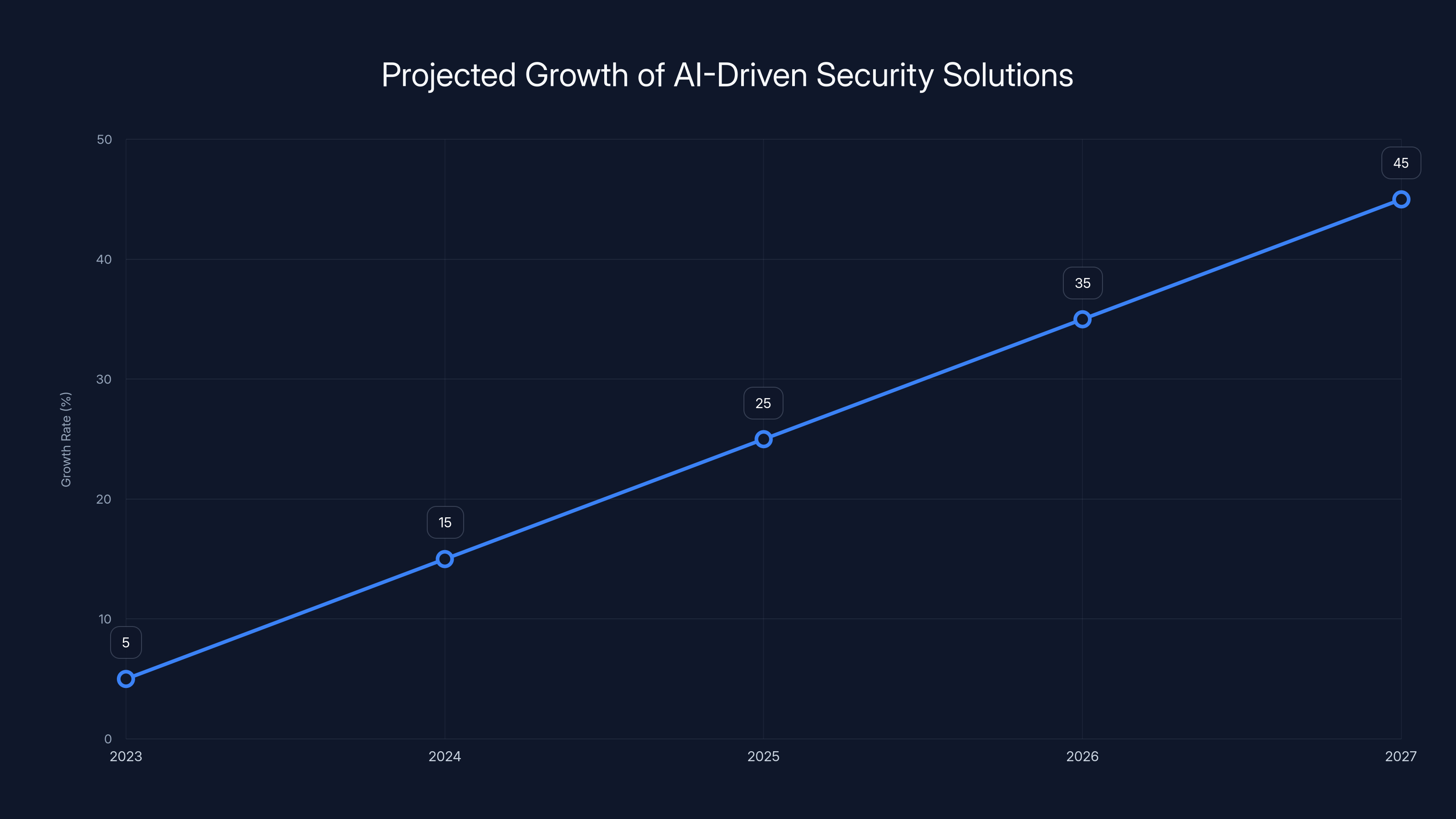 Projected Growth of AI-Driven Security Solutions
