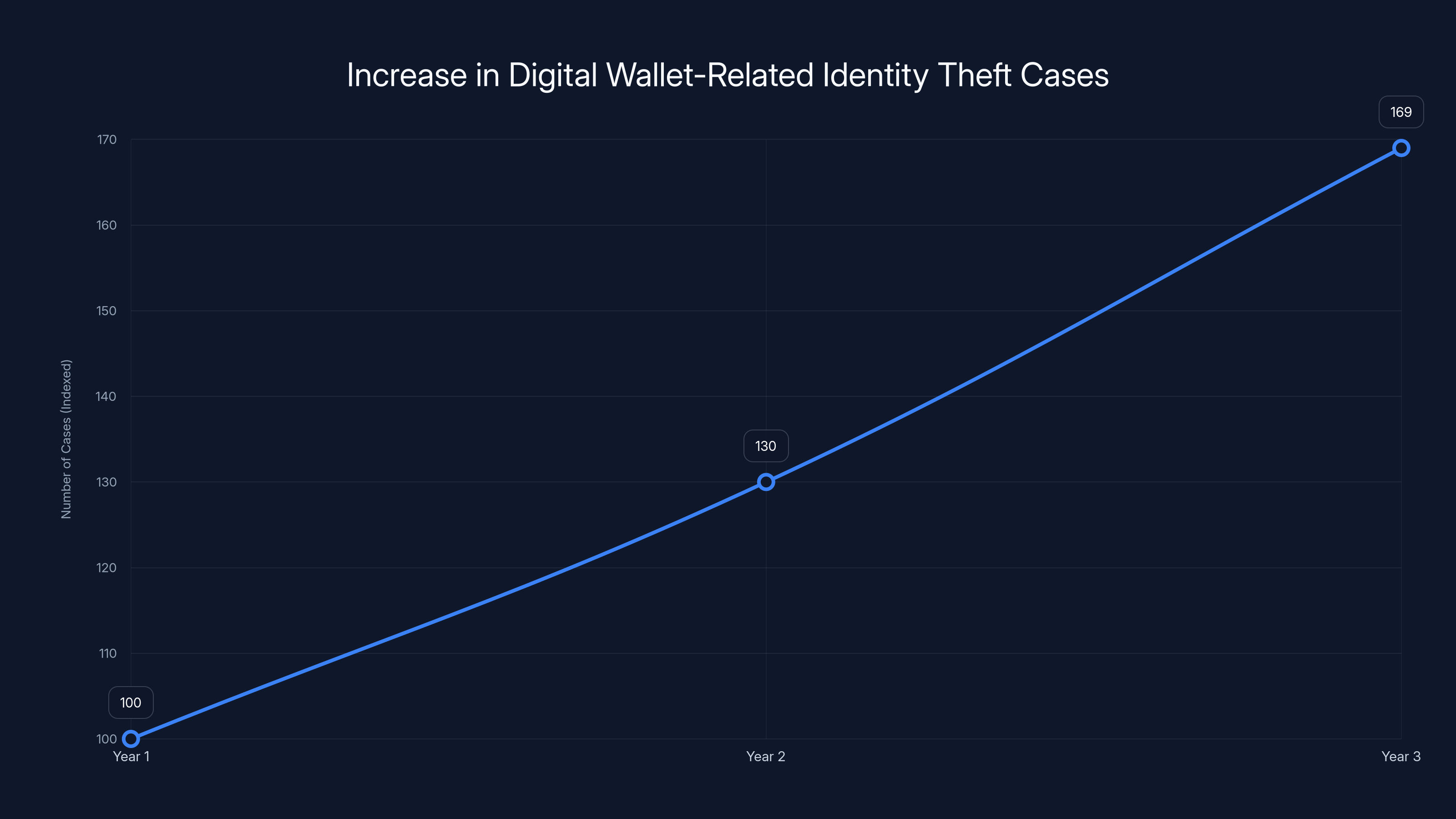 Increase in Digital Wallet-Related Identity Theft Cases