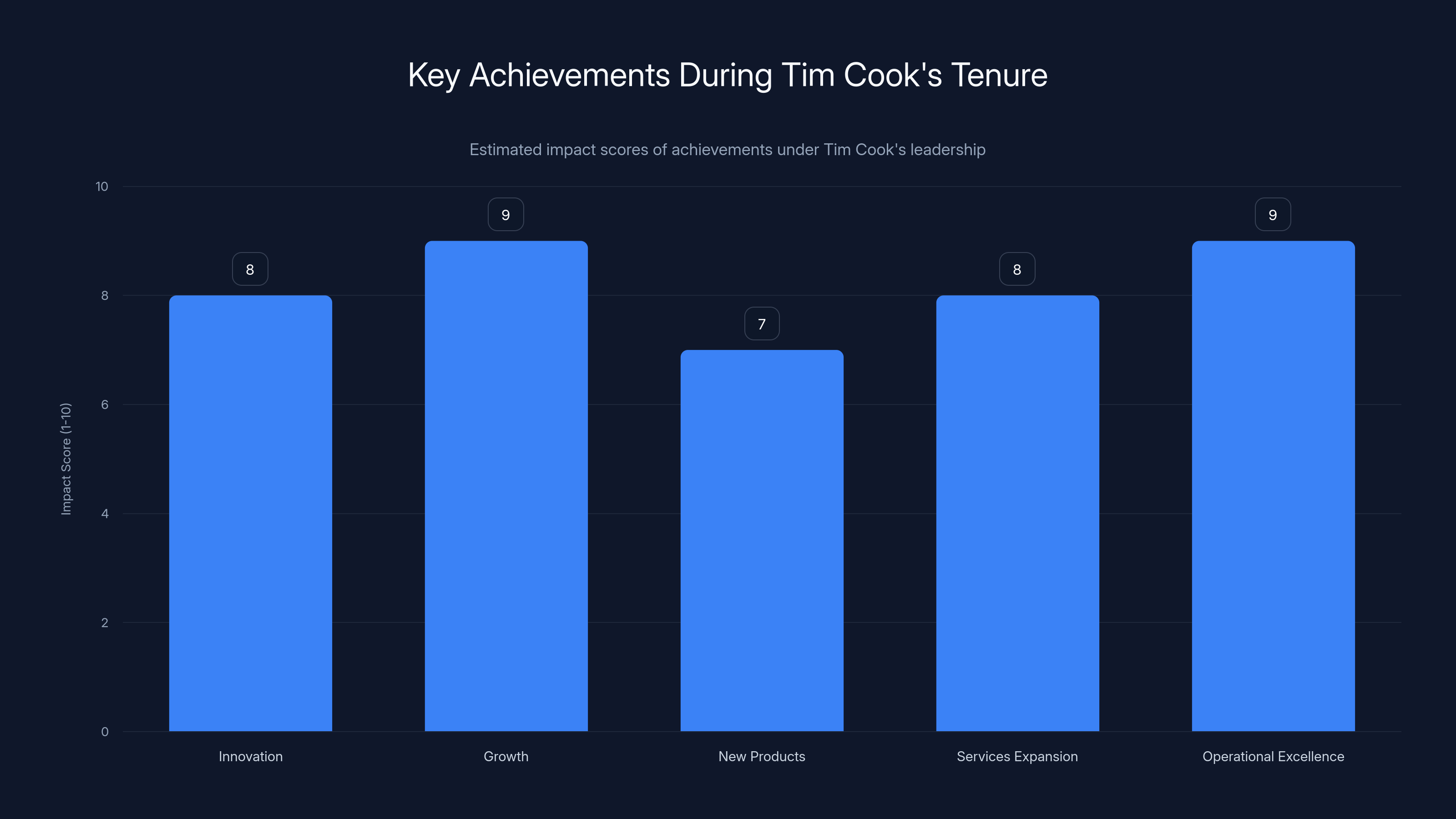 Key Achievements During Tim Cook's Tenure