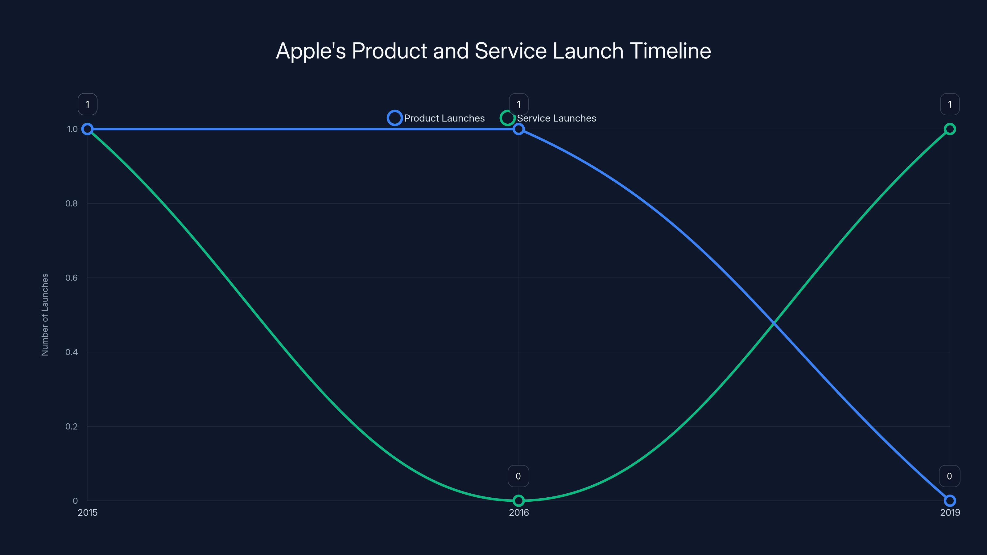 Apple's Product and Service Launch Timeline
