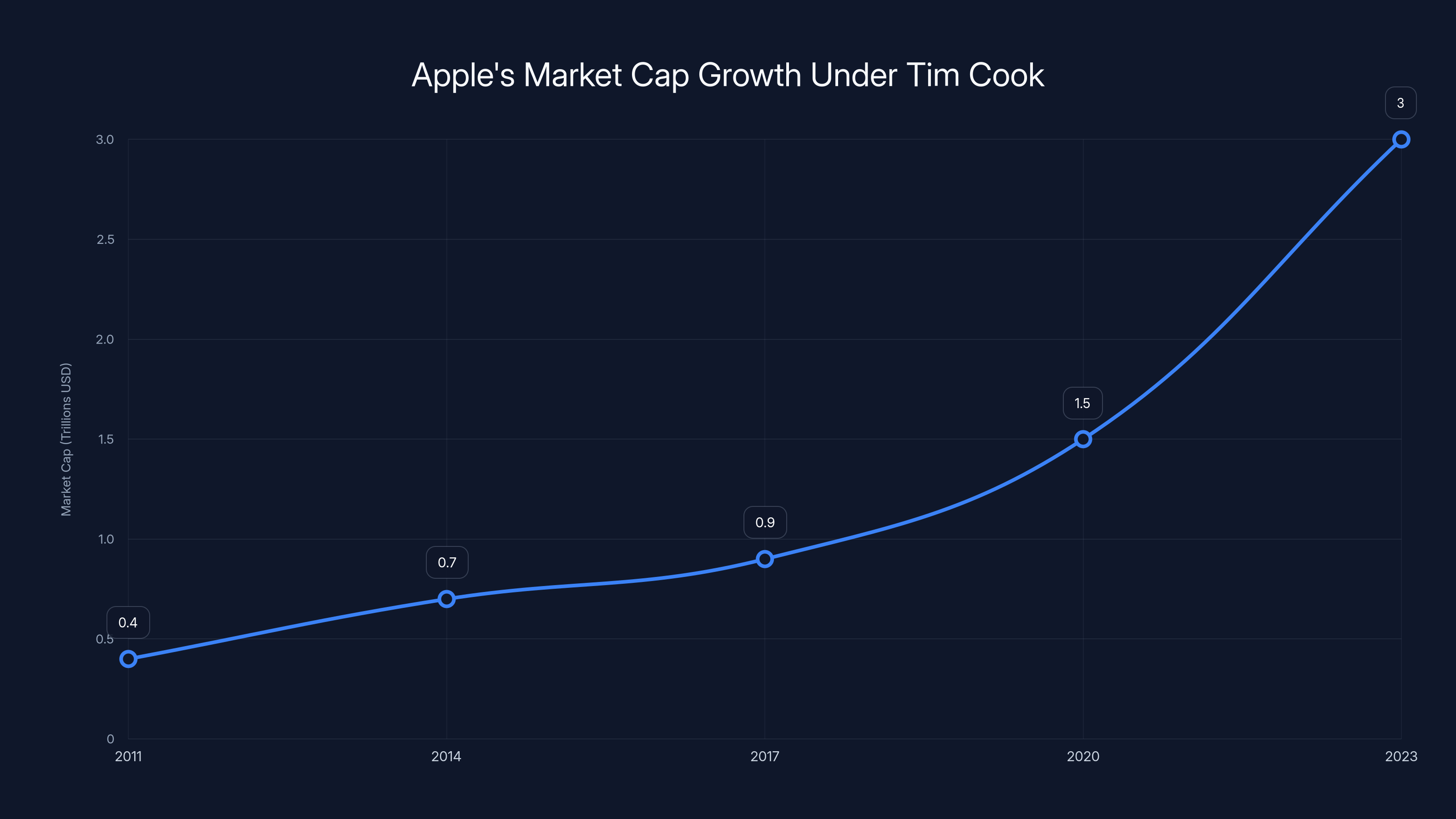 Apple's Market Cap Growth Under Tim Cook