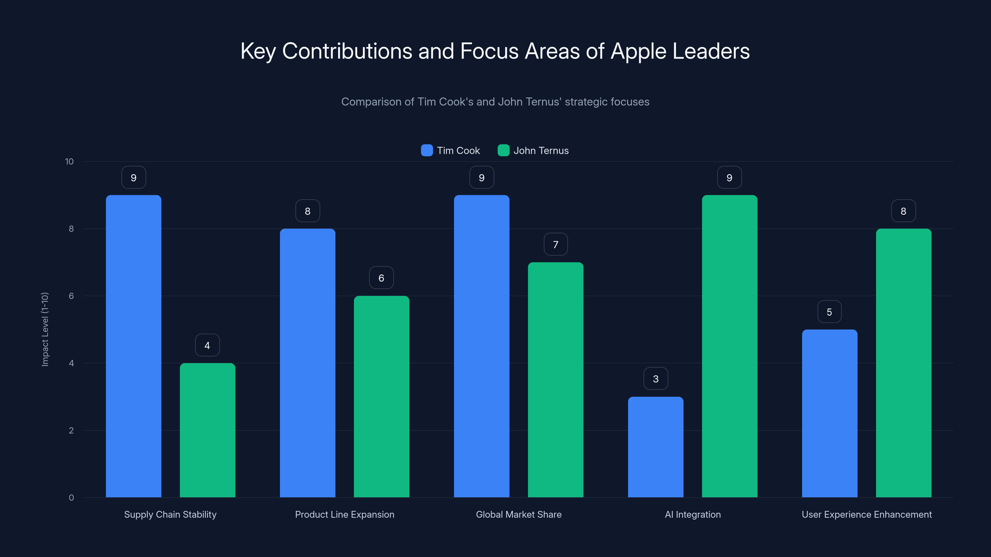 Key Contributions and Focus Areas of Apple Leaders