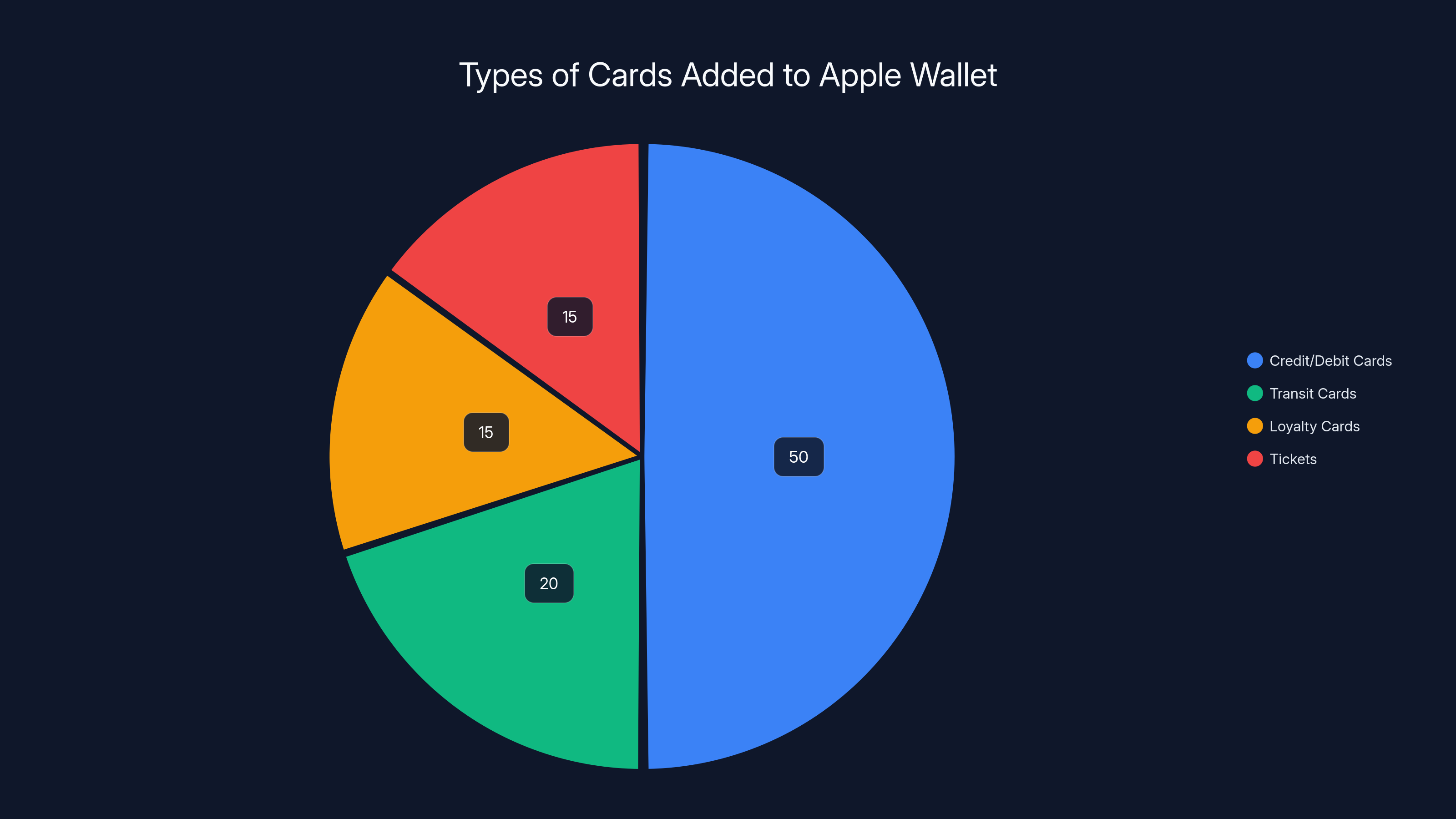 Types of Cards Added to Apple Wallet