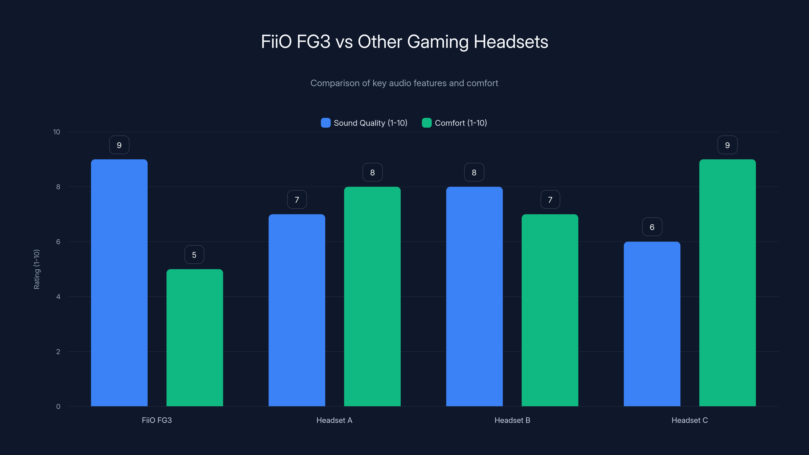 FiiO FG3 vs Other Gaming Headsets