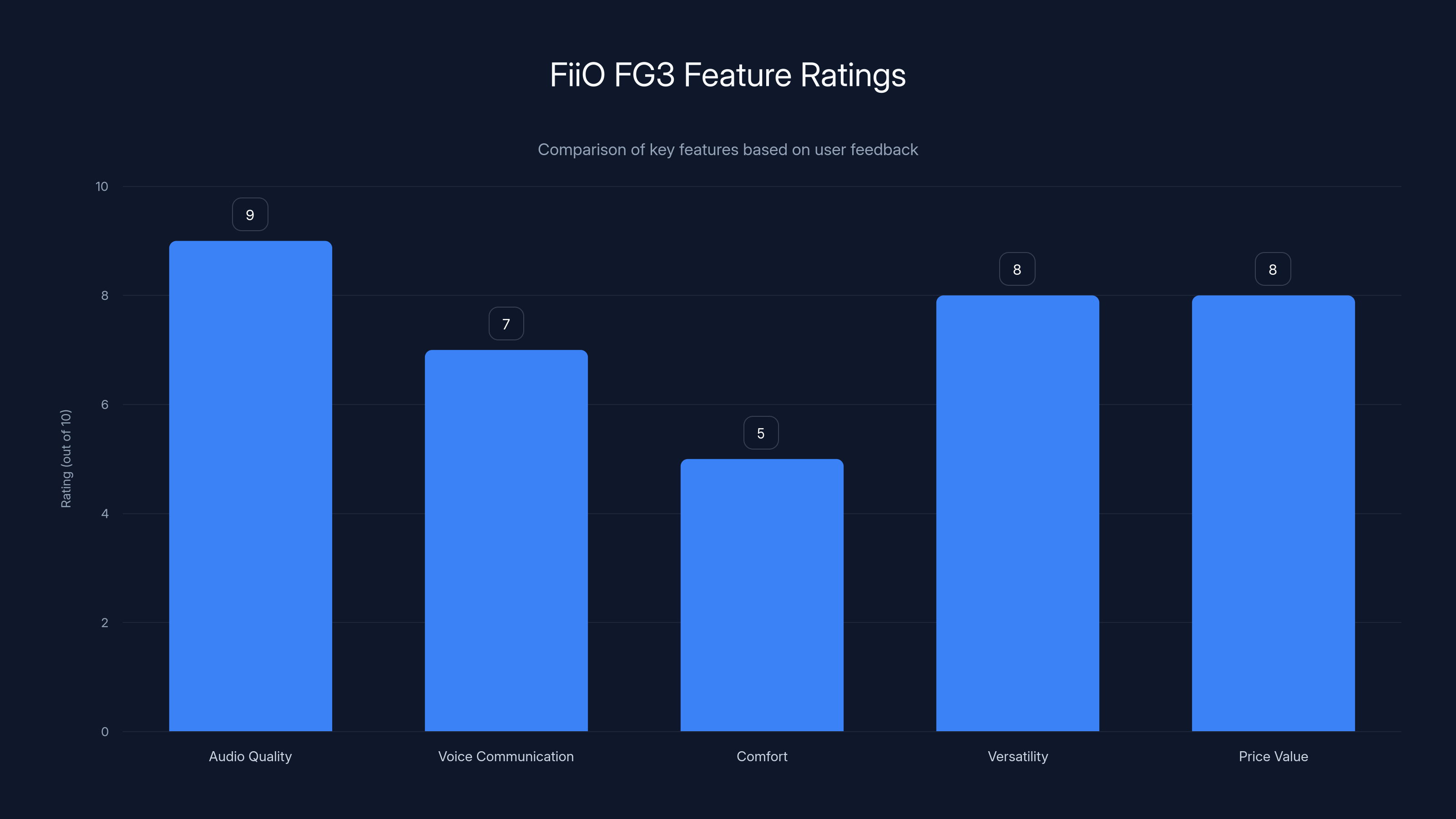 FiiO FG3 Feature Ratings