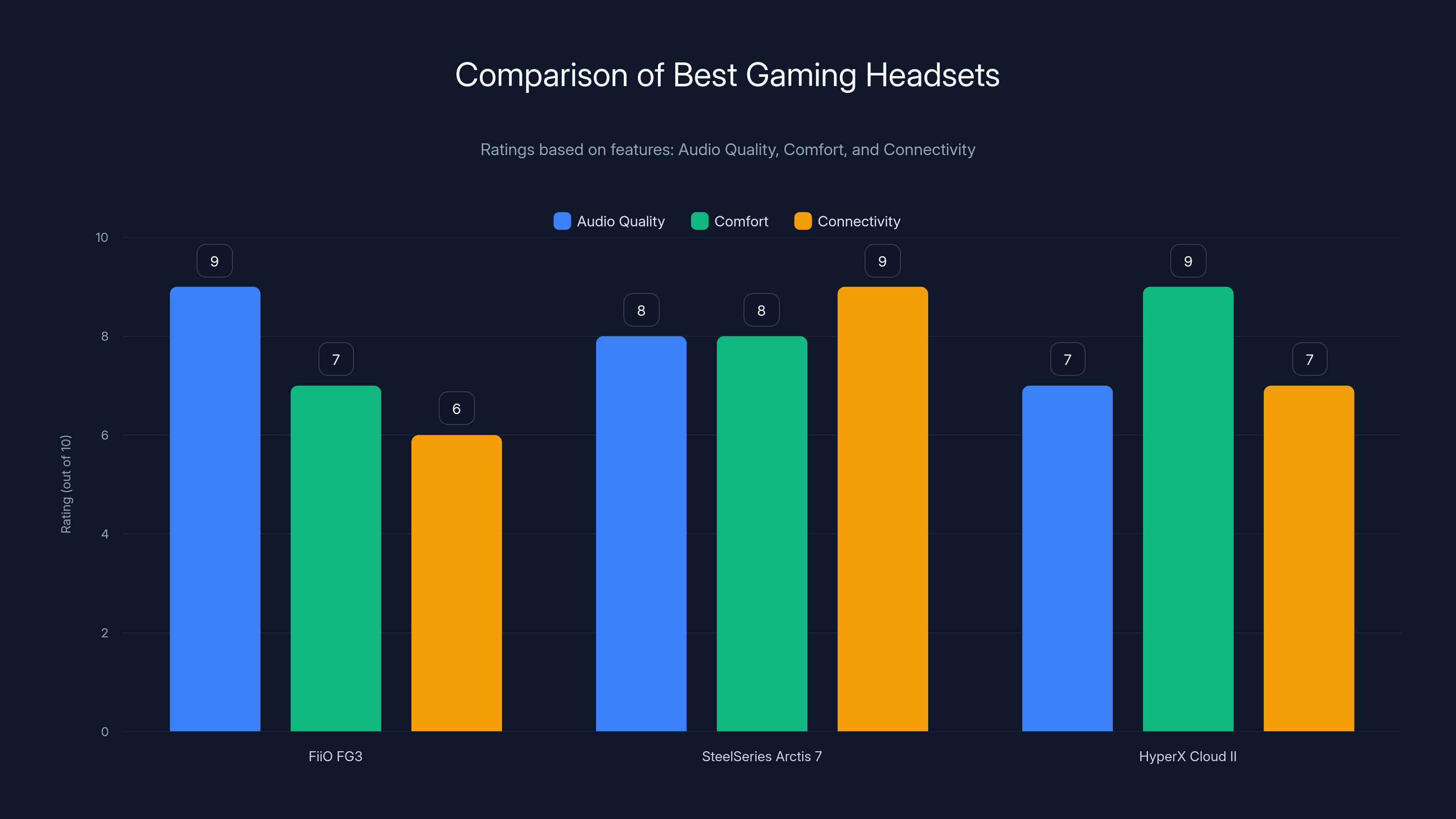Comparison of Best Gaming Headsets