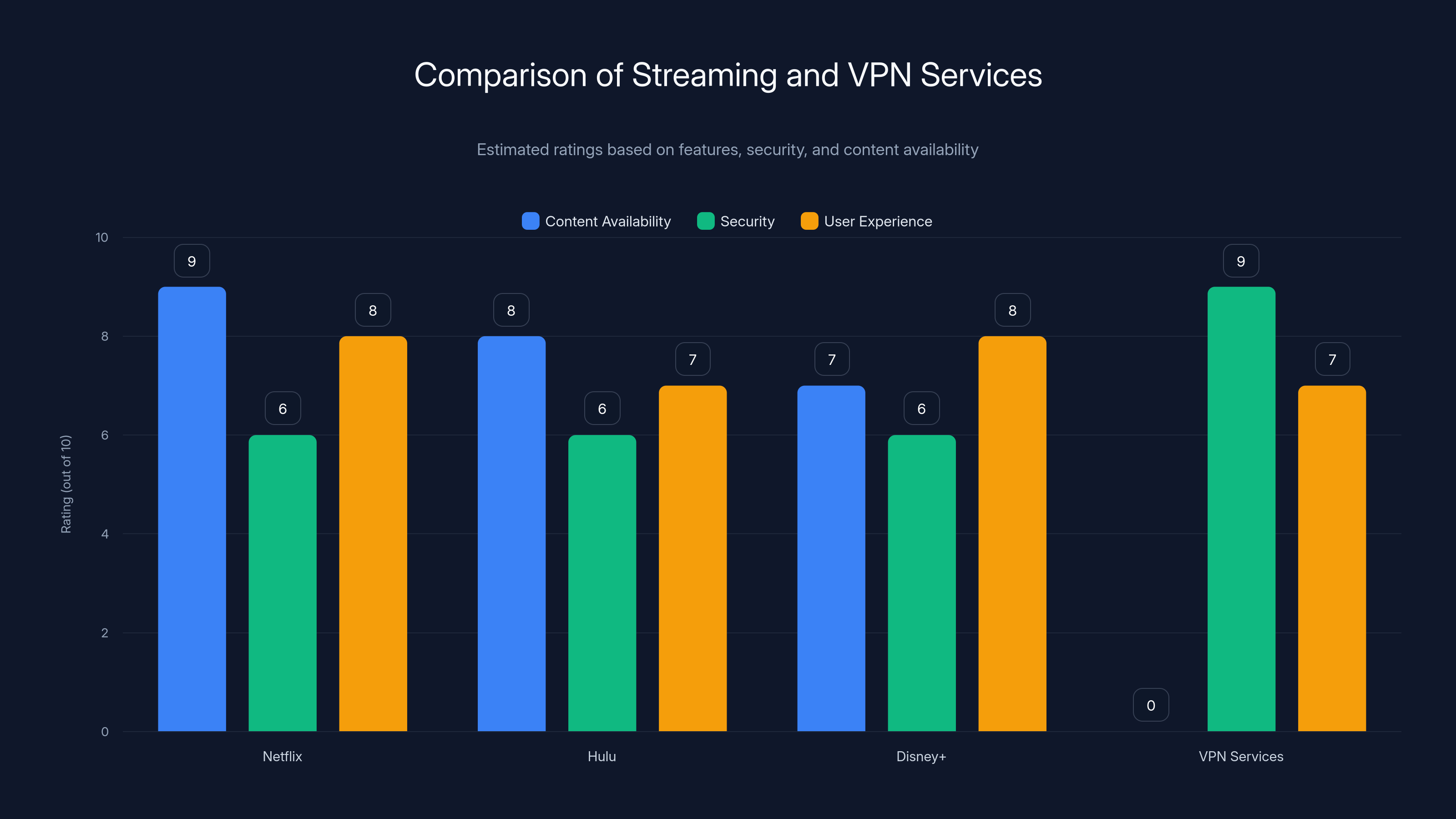 Comparison of Streaming and VPN Services