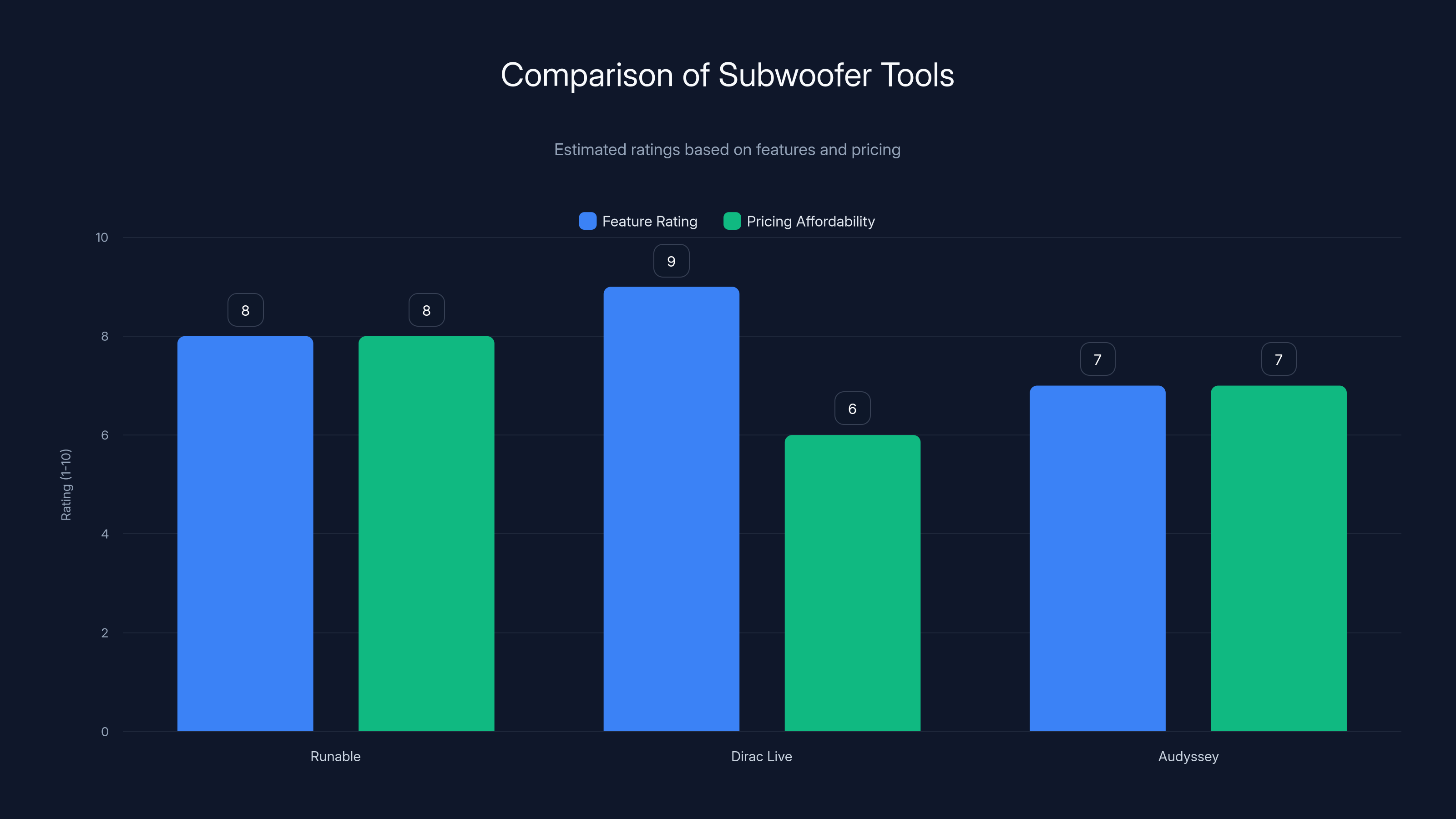 Comparison of Subwoofer Tools