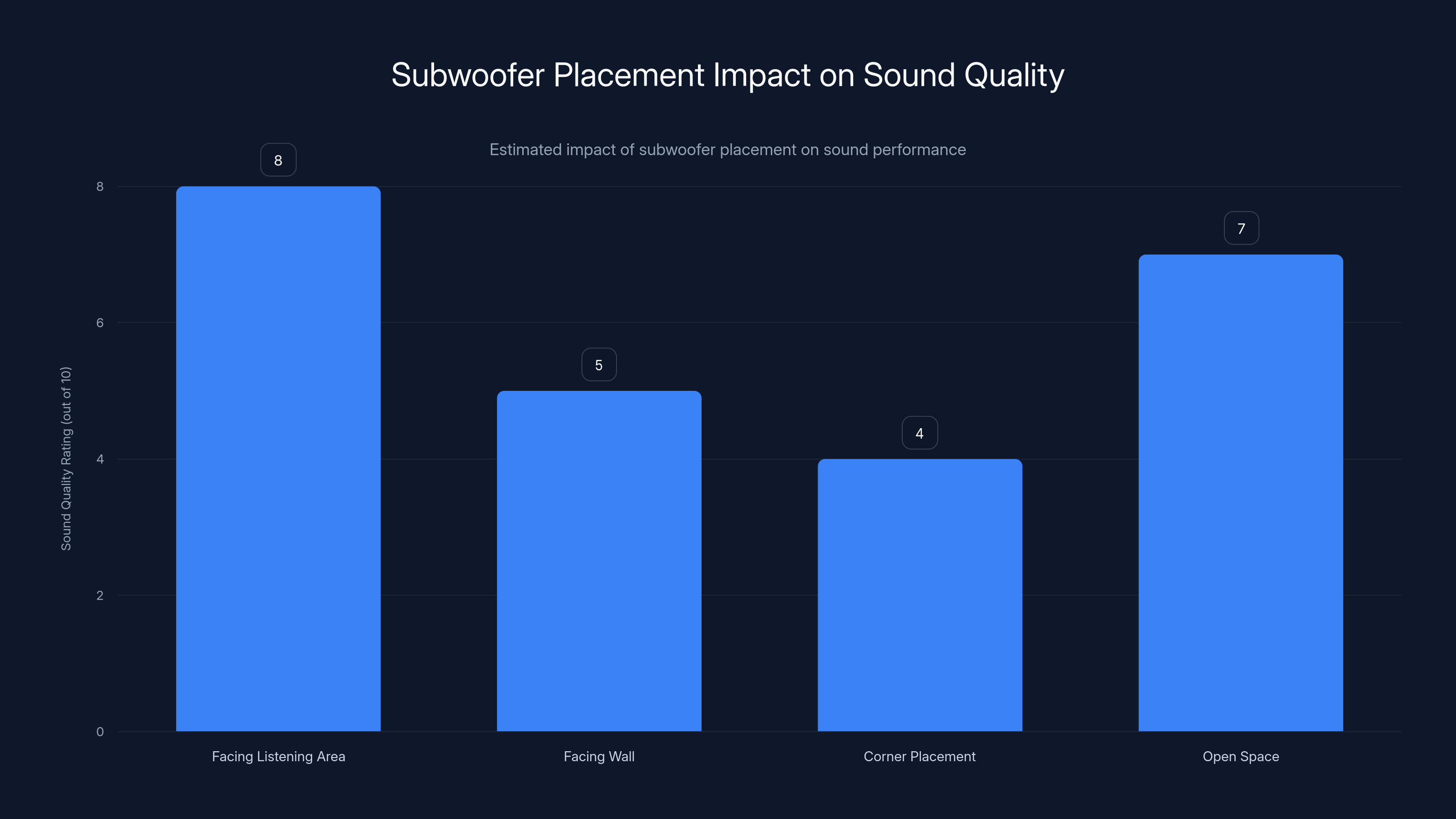 Subwoofer Placement Impact on Sound Quality