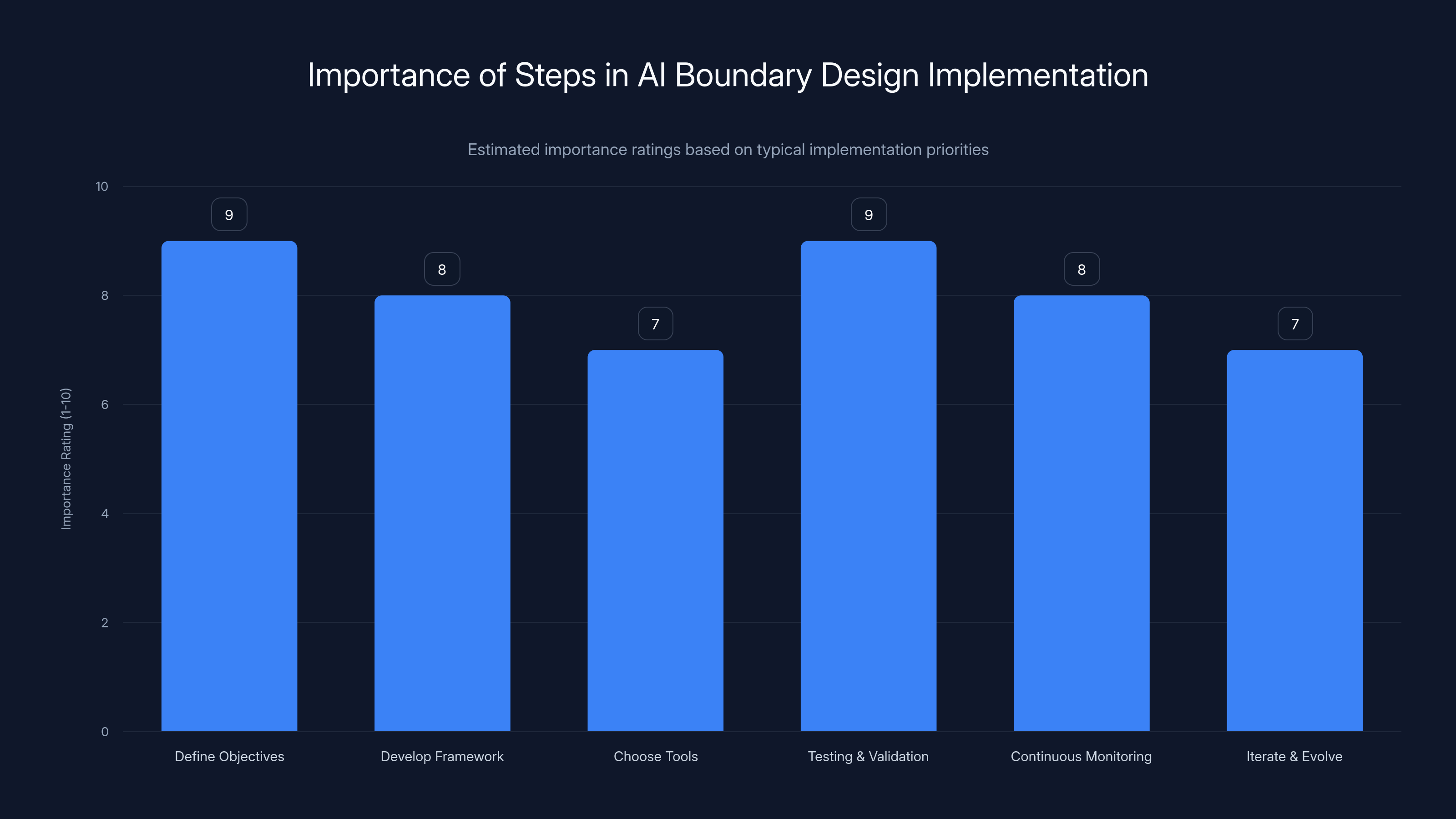 Importance of Steps in AI Boundary Design Implementation