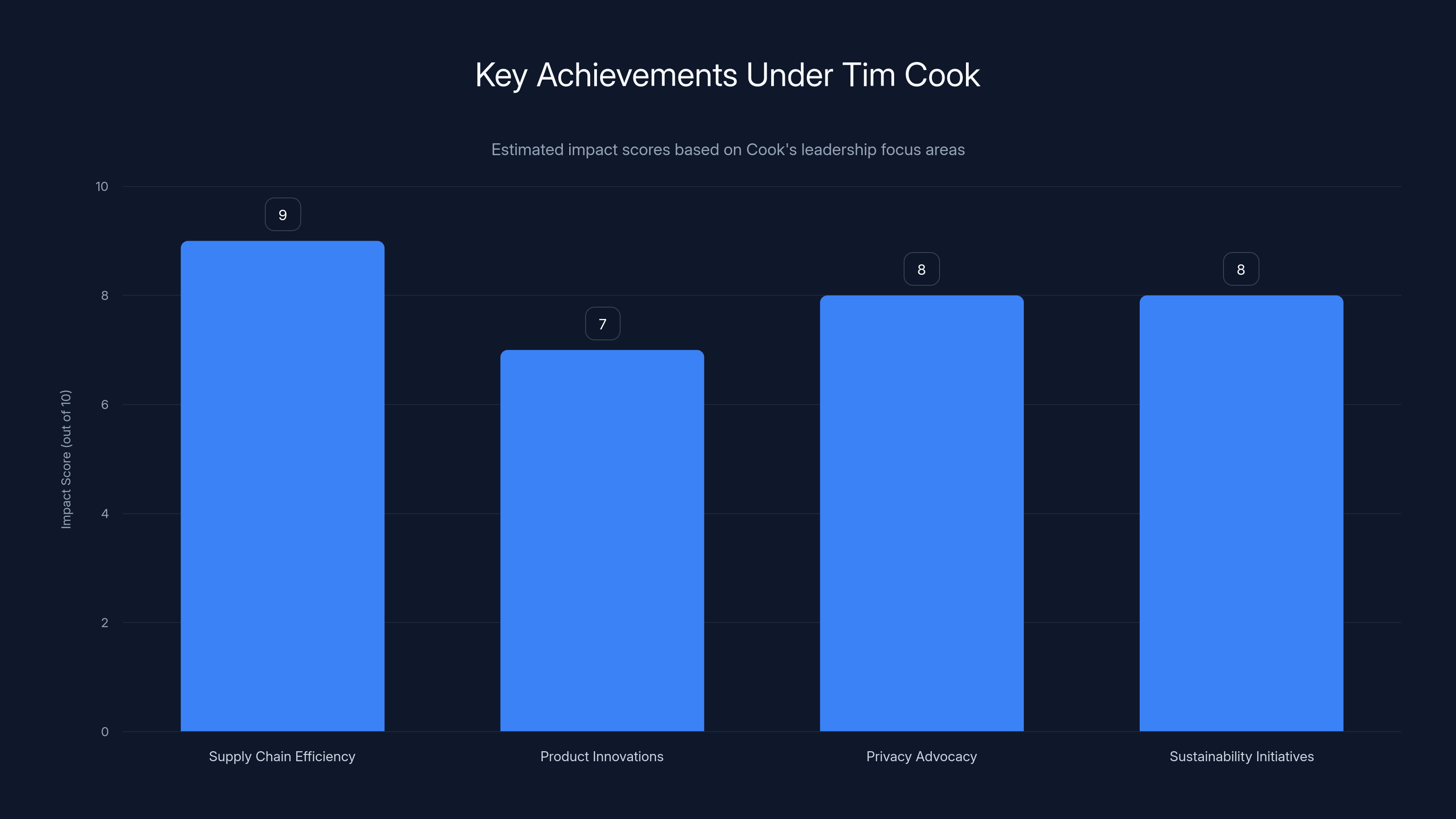 Key Achievements Under Tim Cook