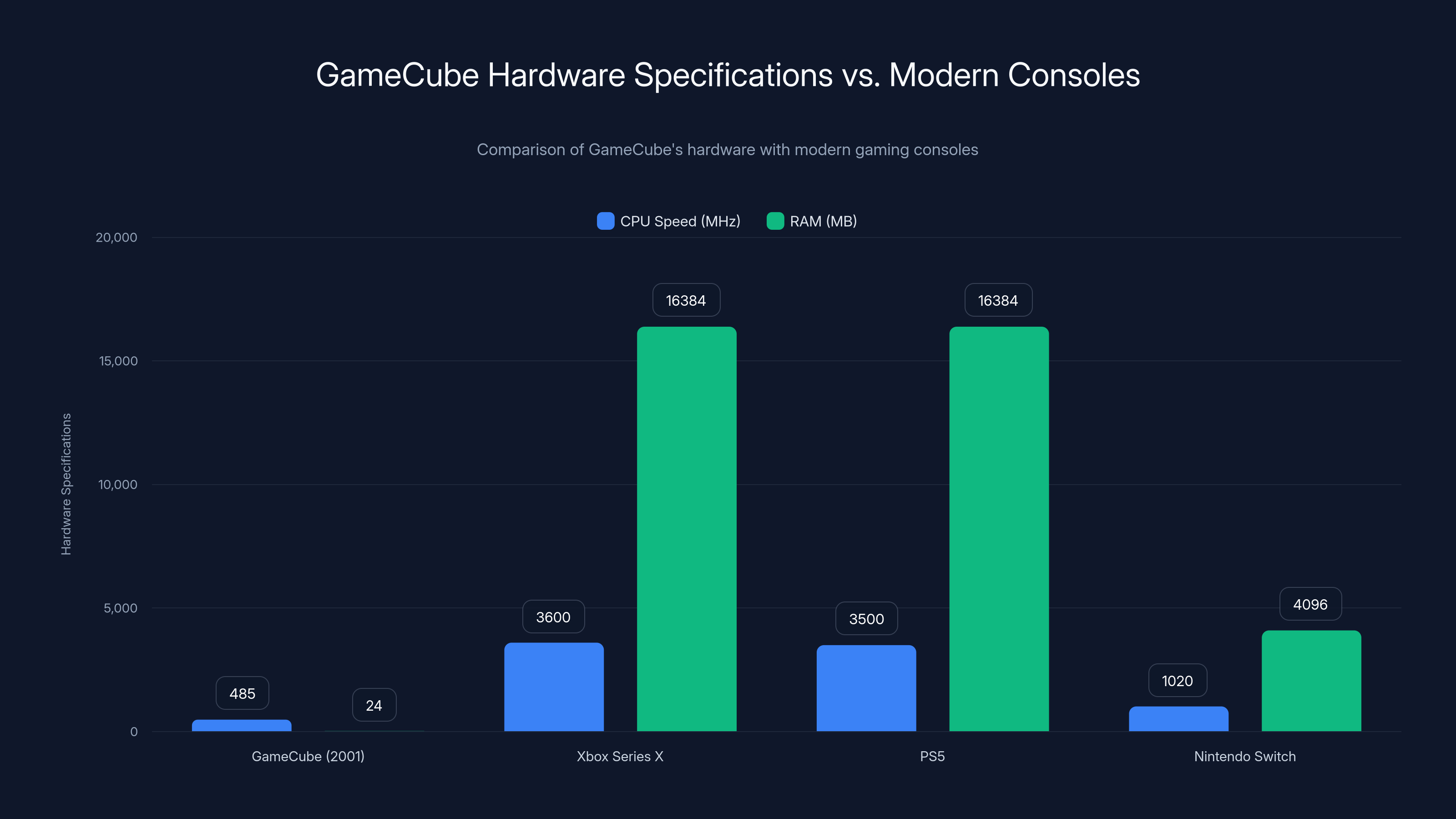 GameCube Hardware Specifications vs. Modern Consoles