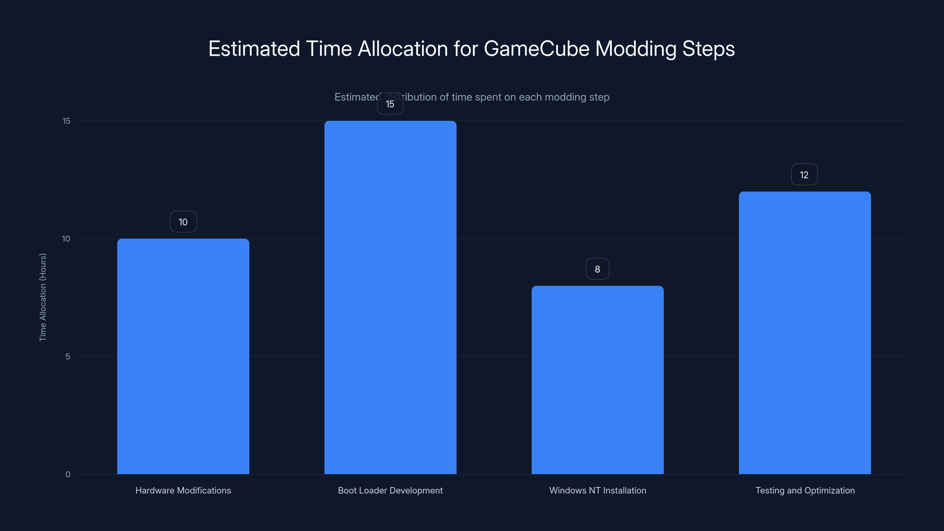 Estimated Time Allocation for GameCube Modding Steps