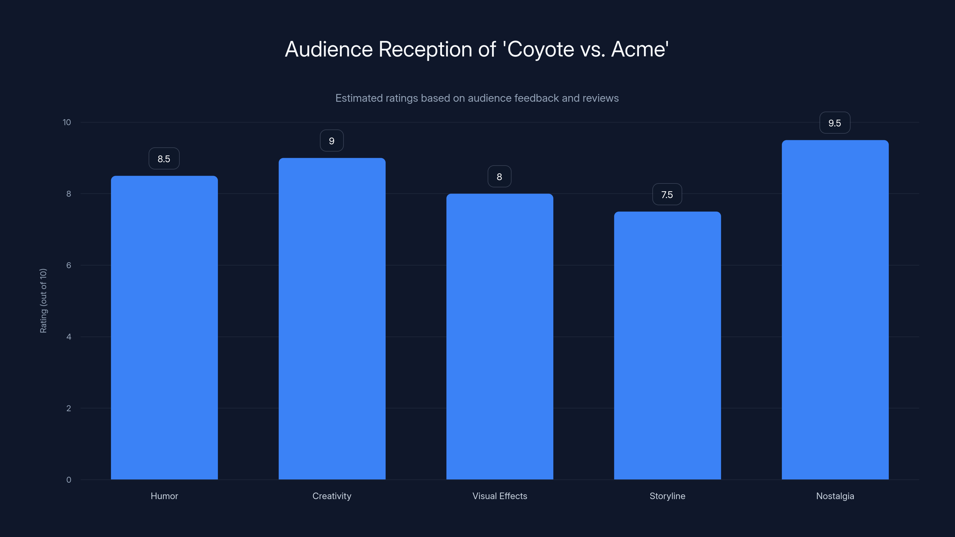 Audience Reception of 'Coyote vs. Acme'