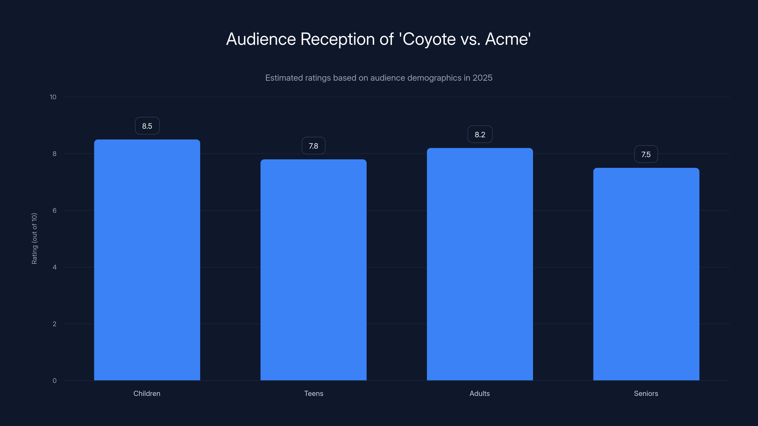 Audience Reception of 'Coyote vs. Acme'