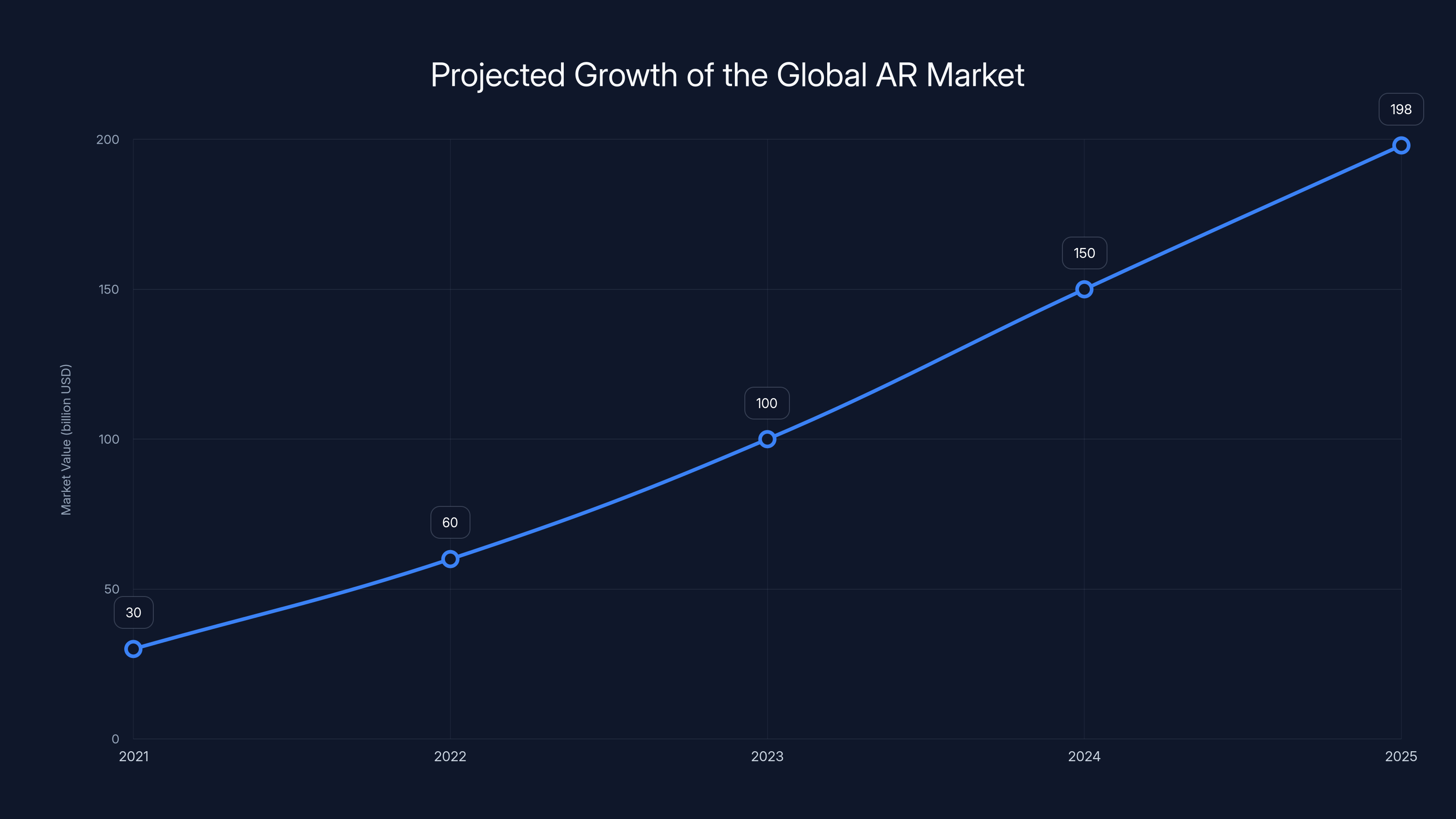 Projected Growth of the Global AR Market
