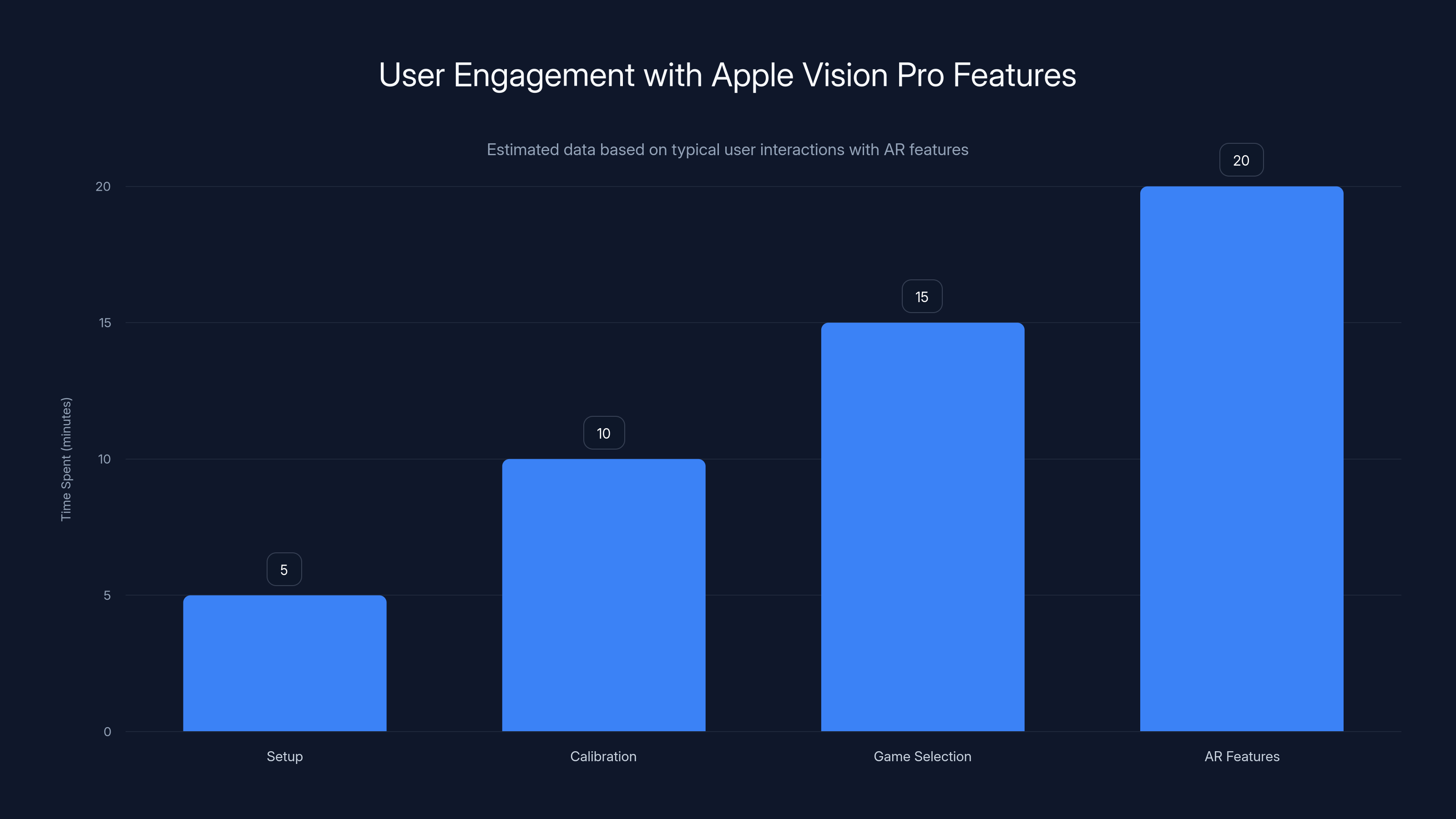 User Engagement with Apple Vision Pro Features