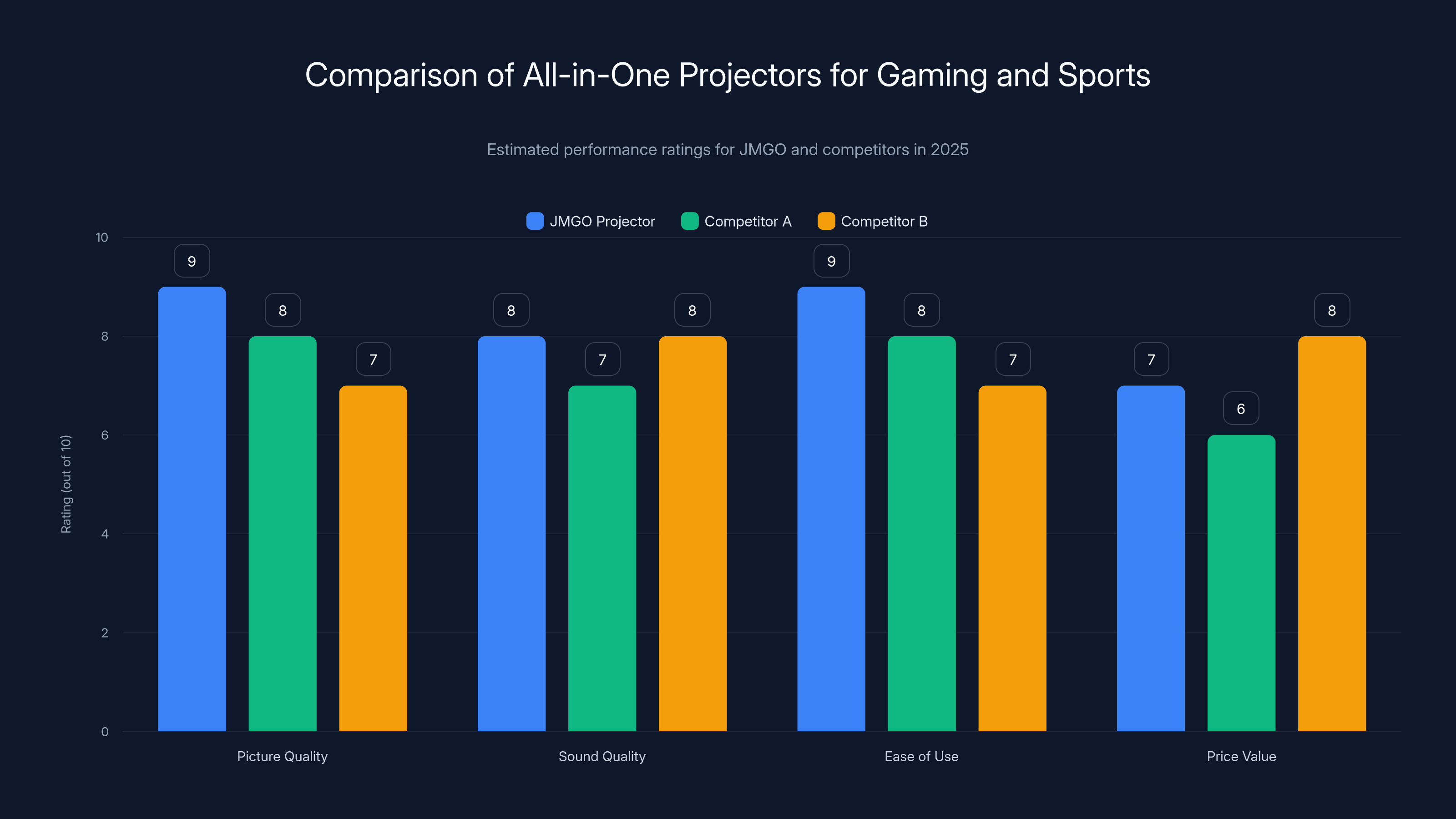Comparison of All-in-One Projectors for Gaming and Sports