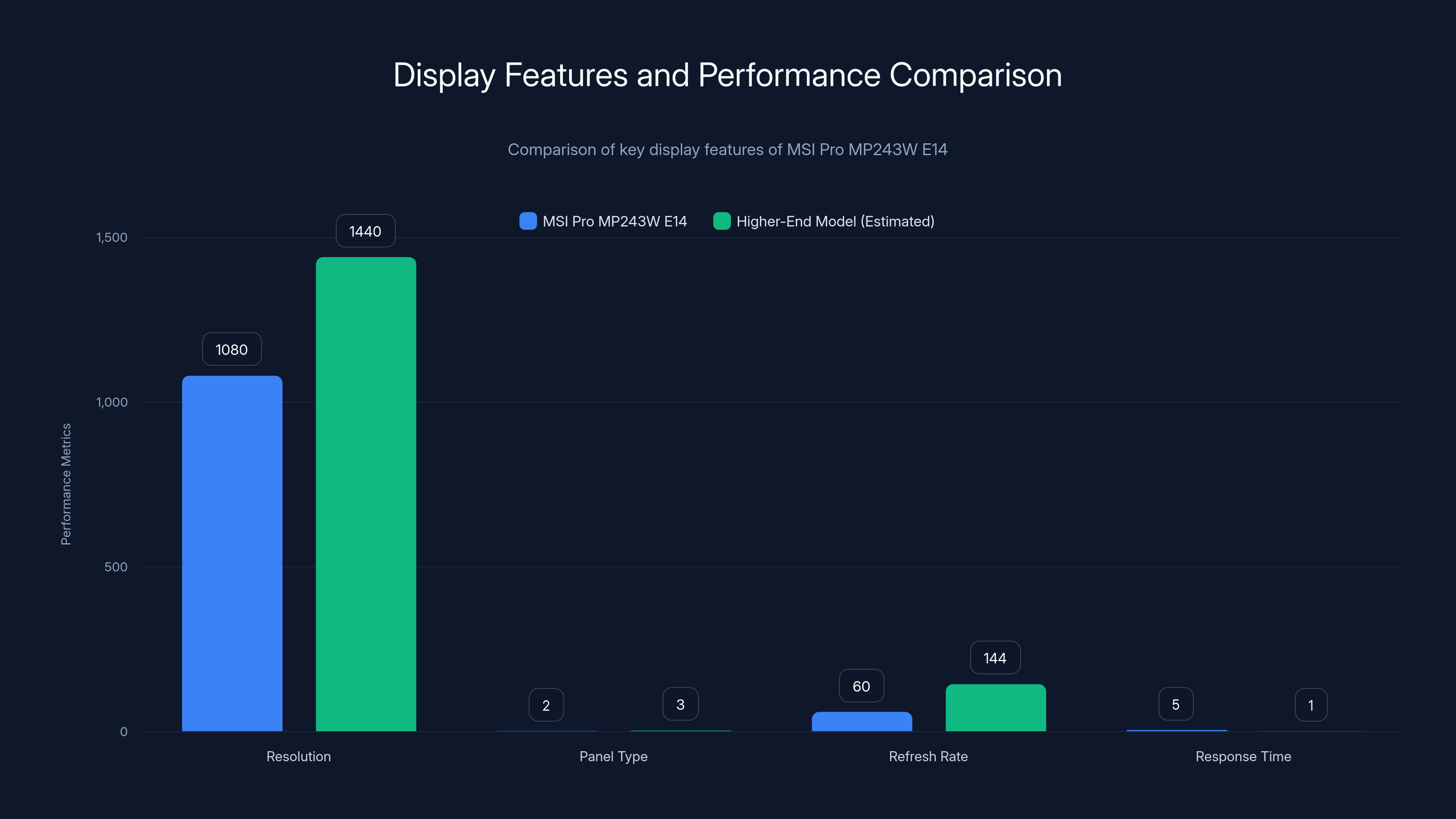 Display Features and Performance Comparison