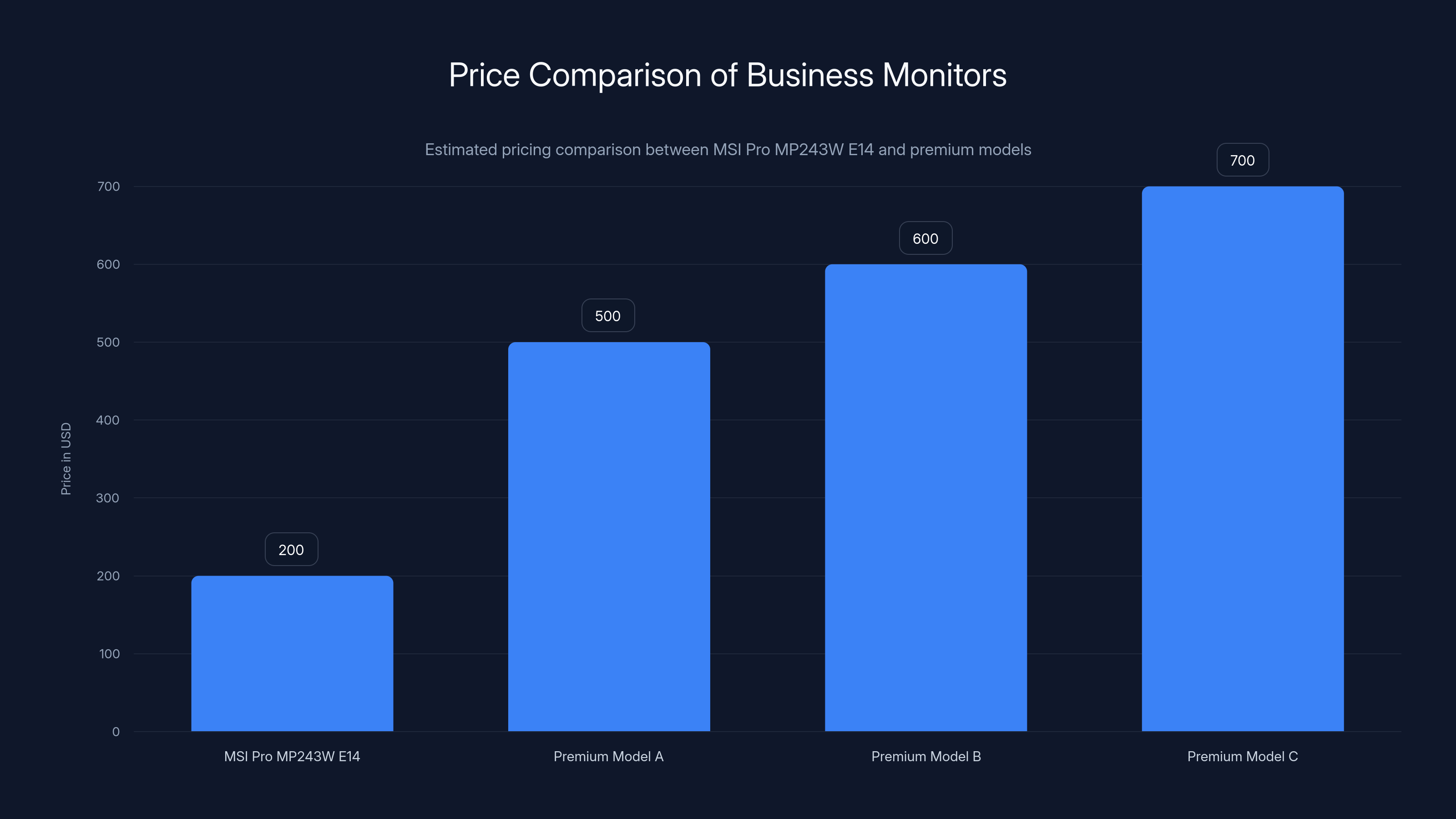 Price Comparison of Business Monitors