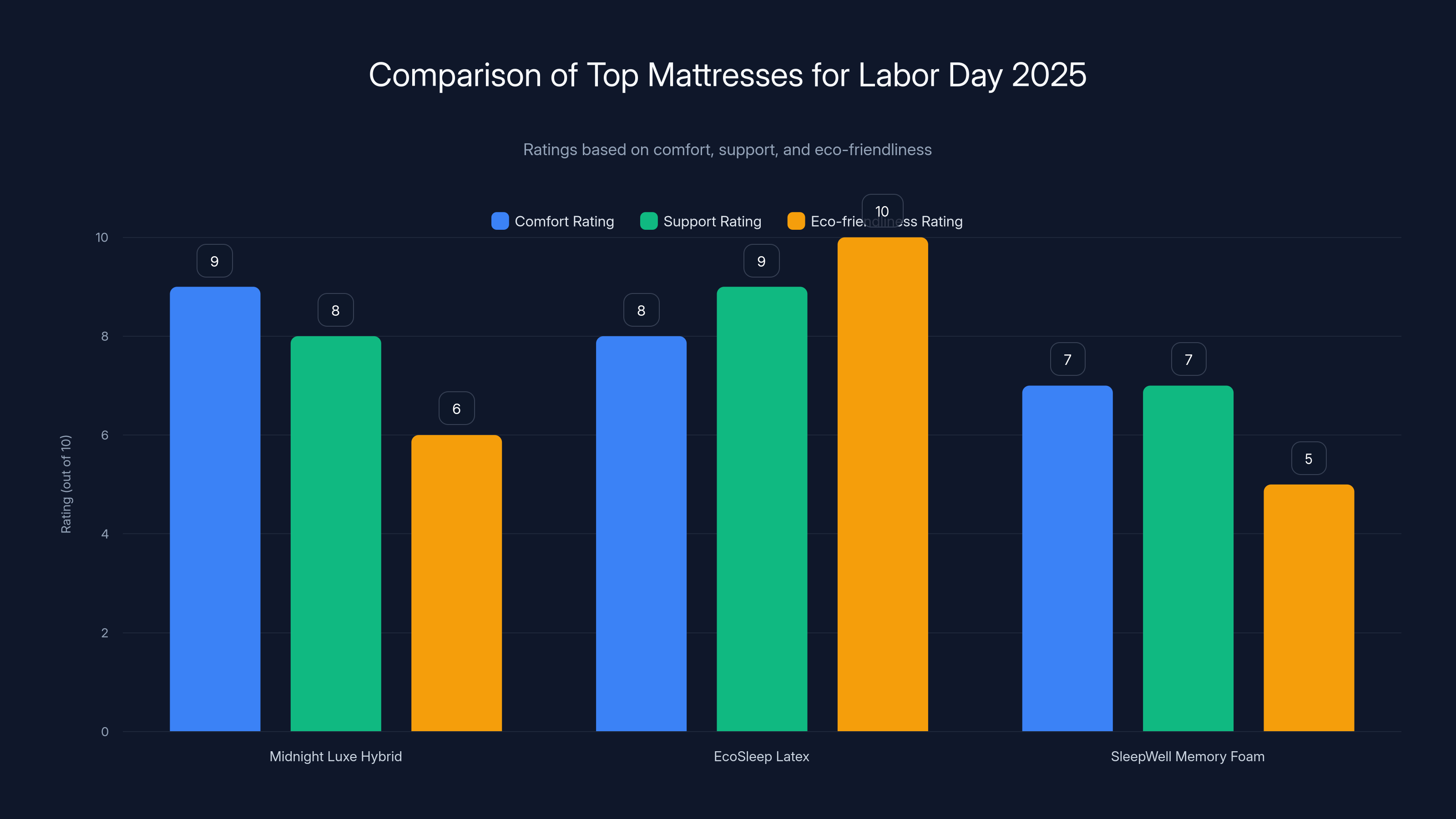 Comparison of Top Mattresses for Labor Day 2025