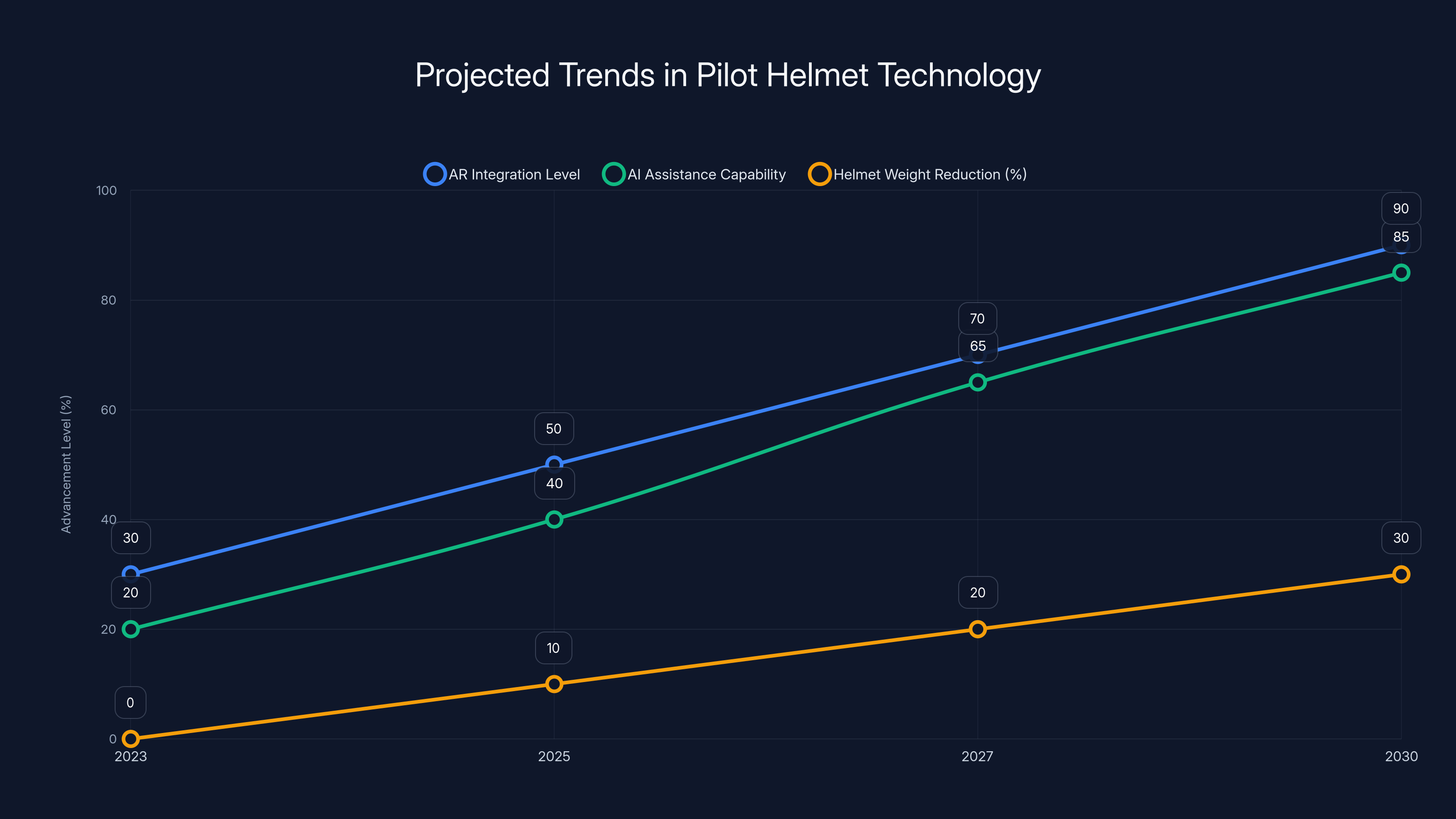 Projected Trends in Pilot Helmet Technology