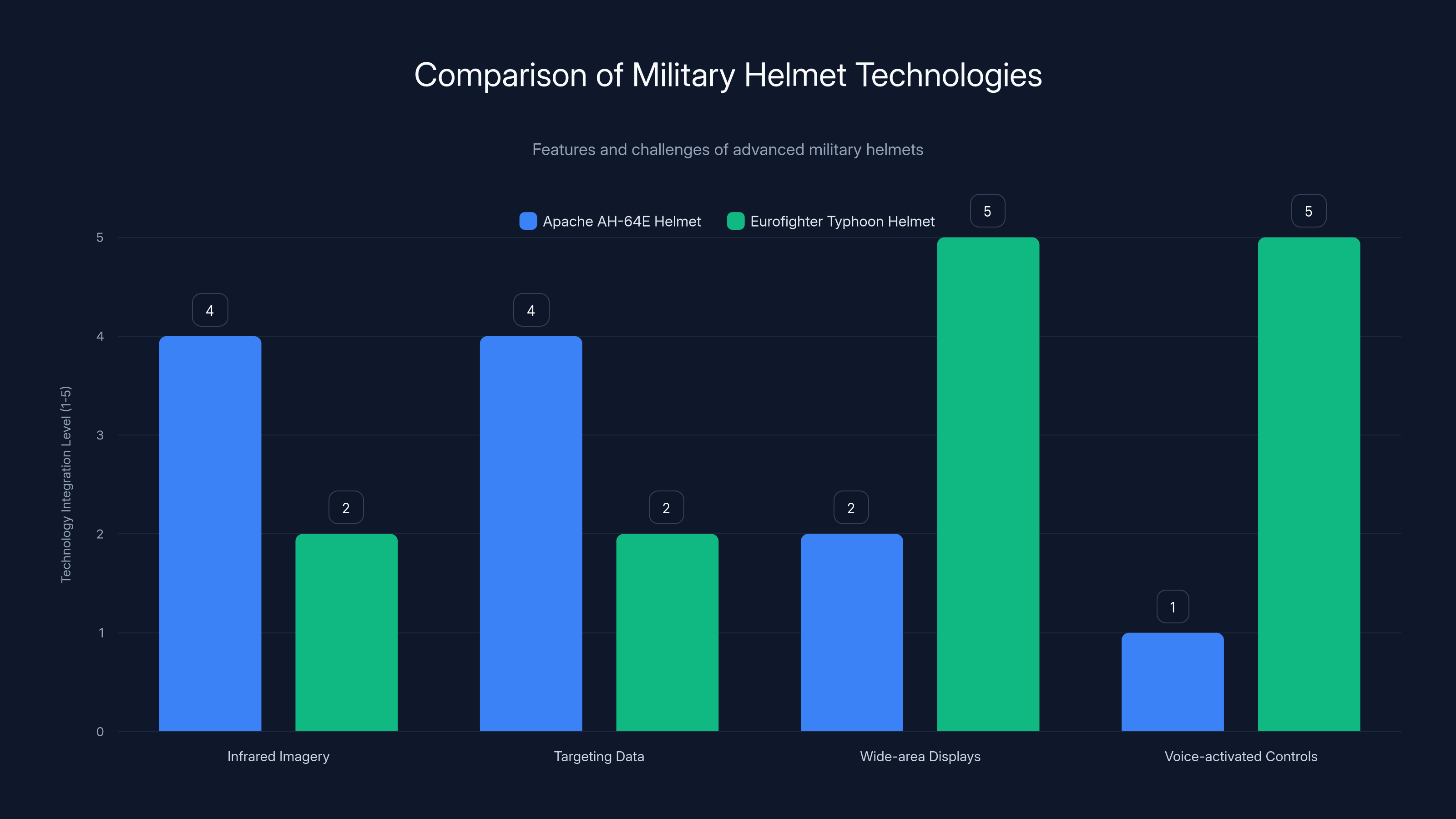Comparison of Military Helmet Technologies