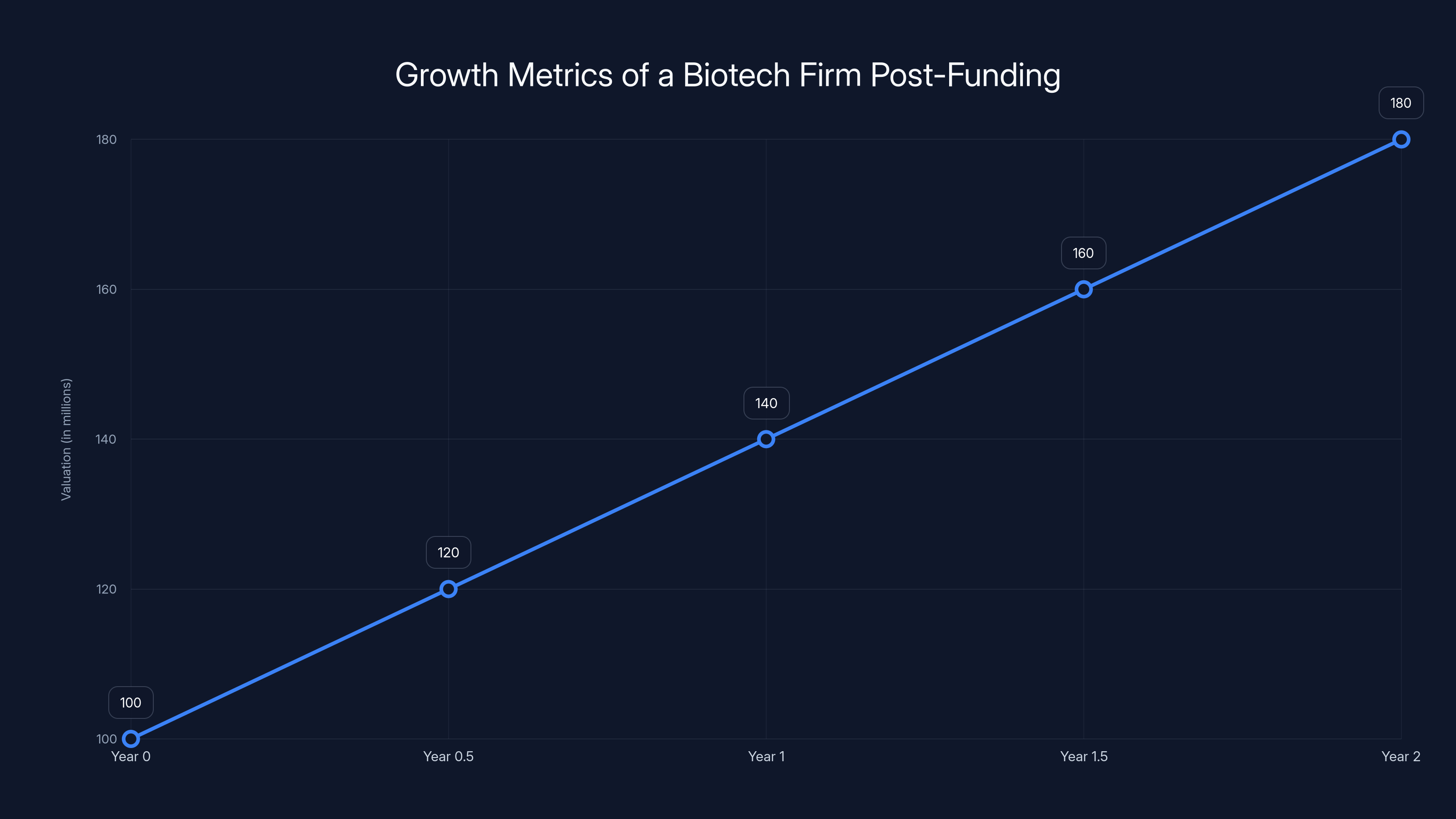 Growth Metrics of a Biotech Firm Post-Funding
