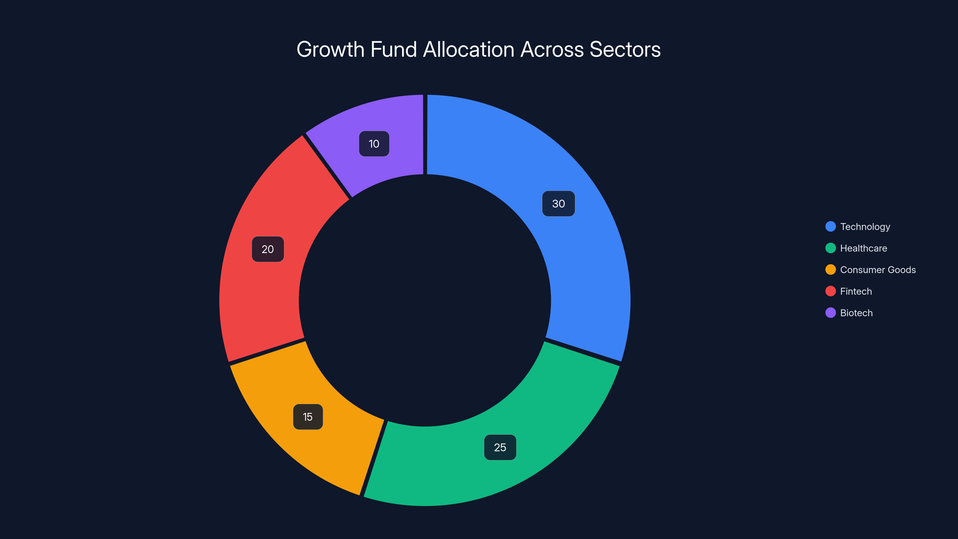 Growth Fund Allocation Across Sectors