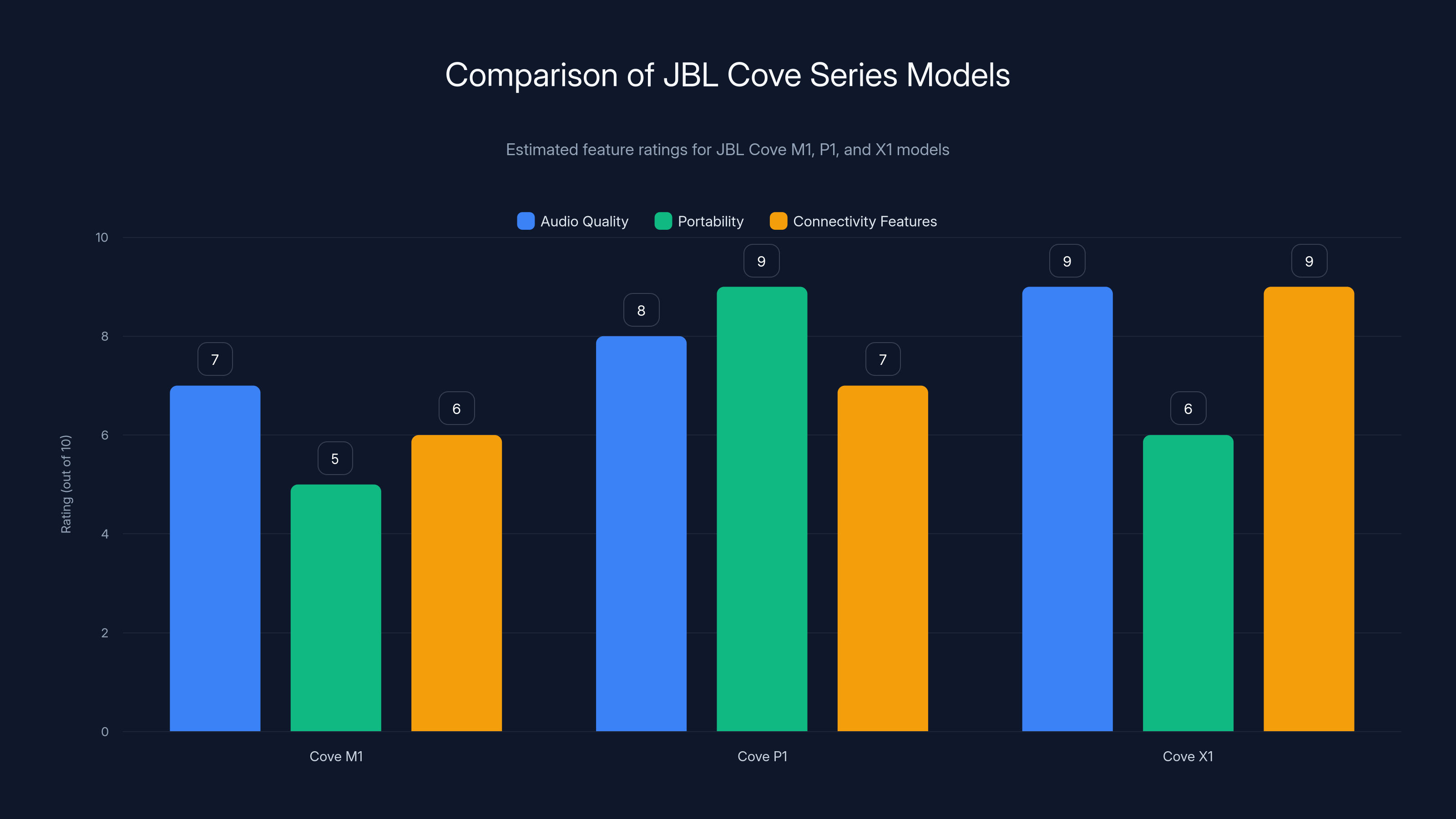 Comparison of JBL Cove Series Models