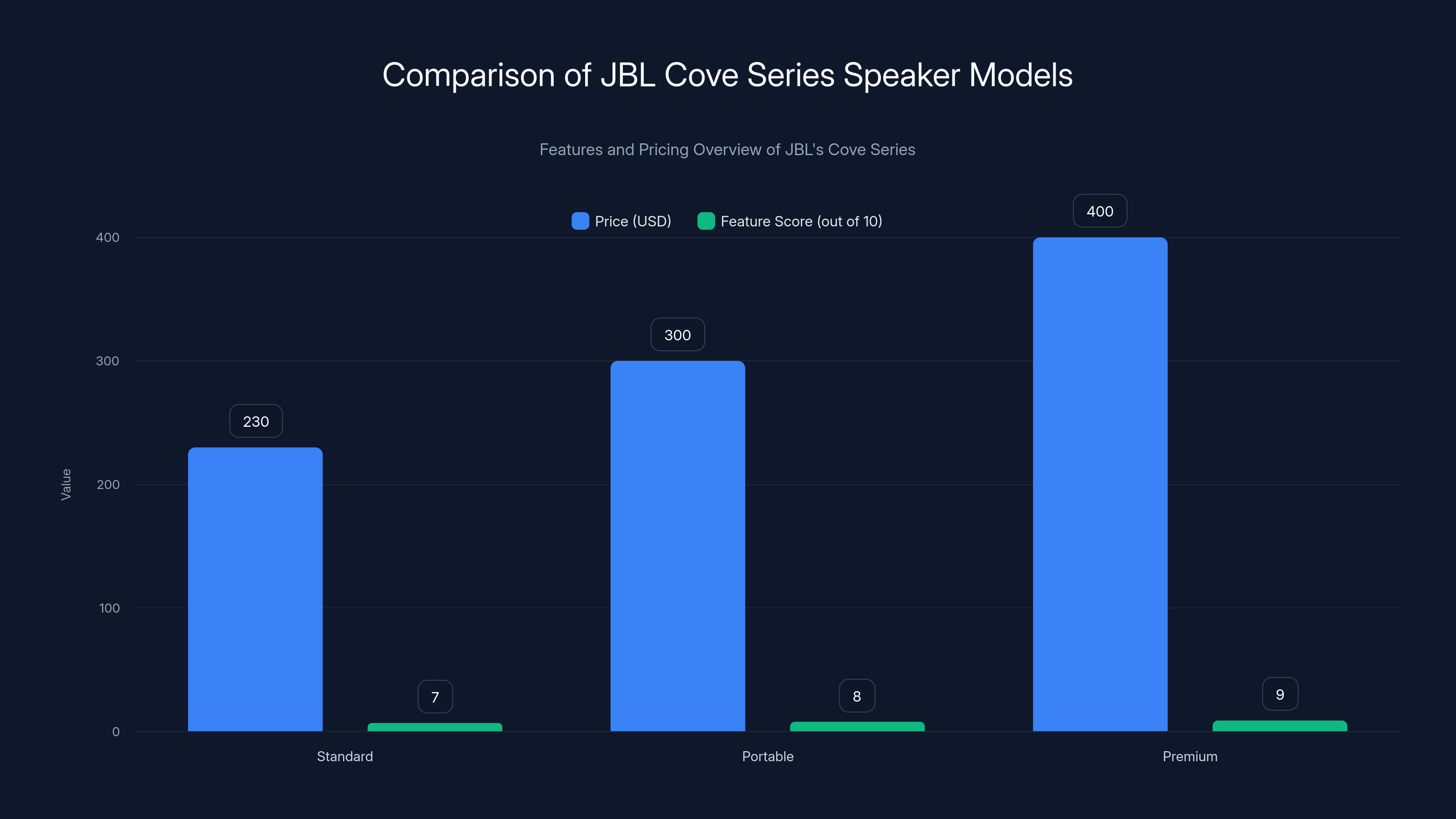 Comparison of JBL Cove Series Speaker Models