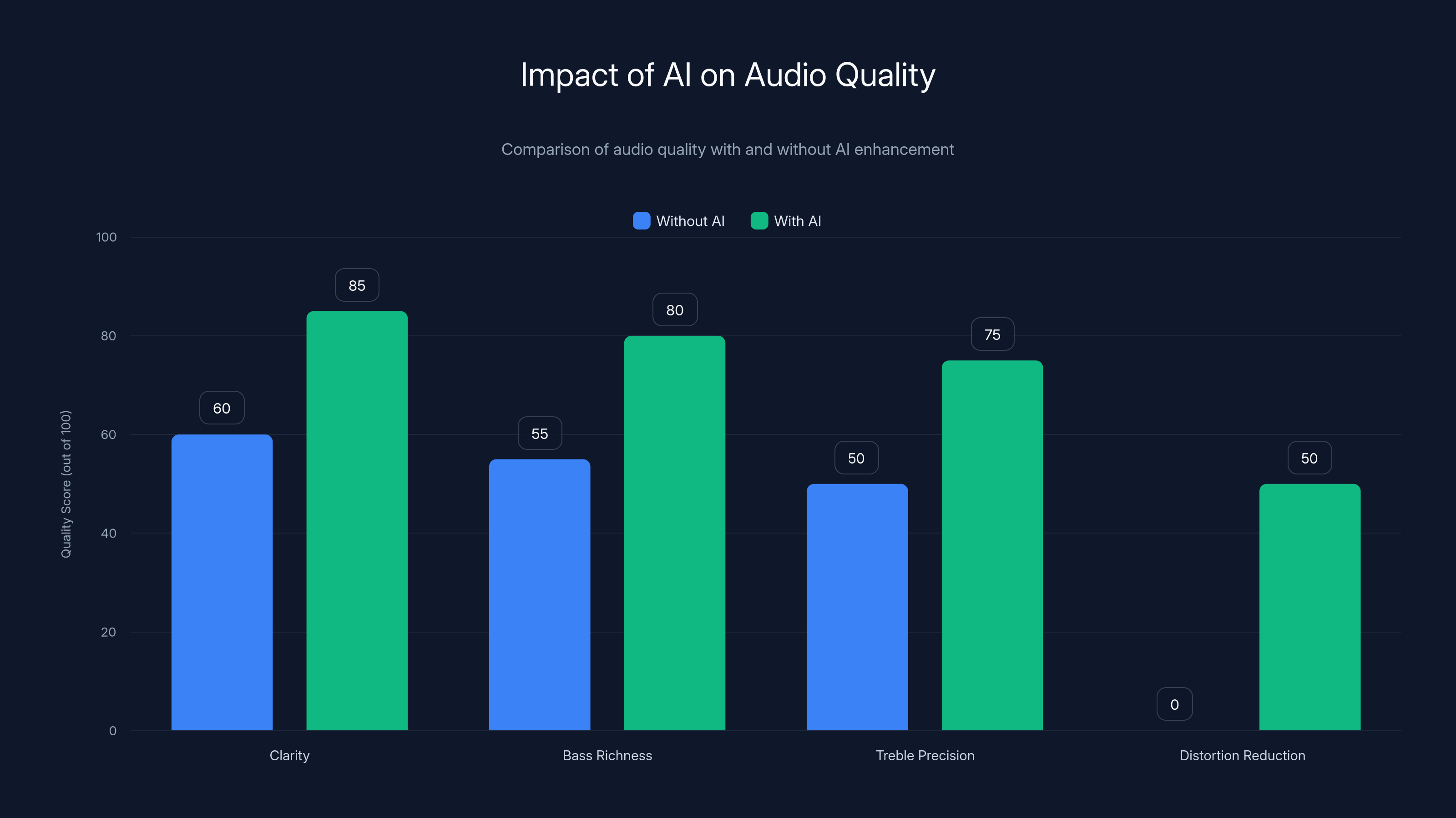 Impact of AI on Audio Quality