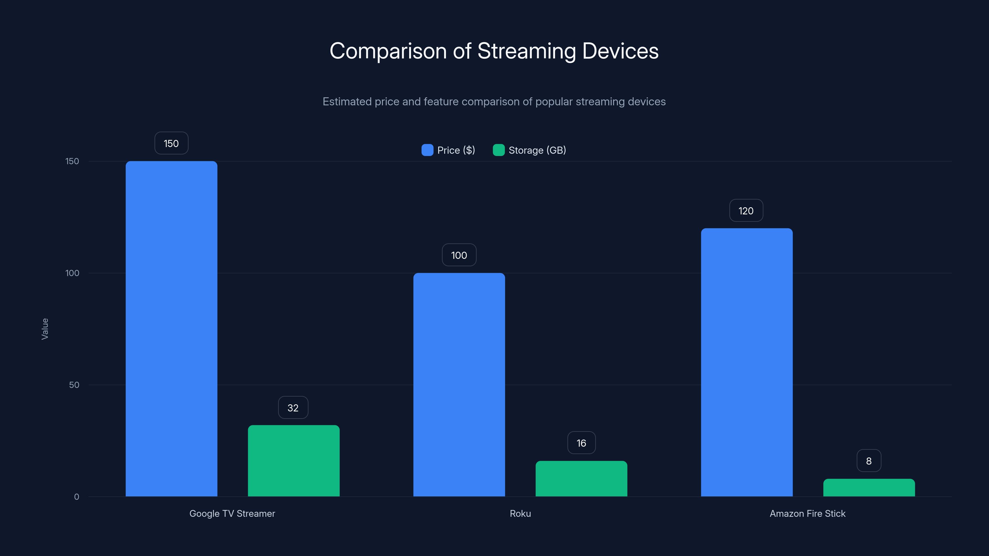 Comparison of Streaming Devices