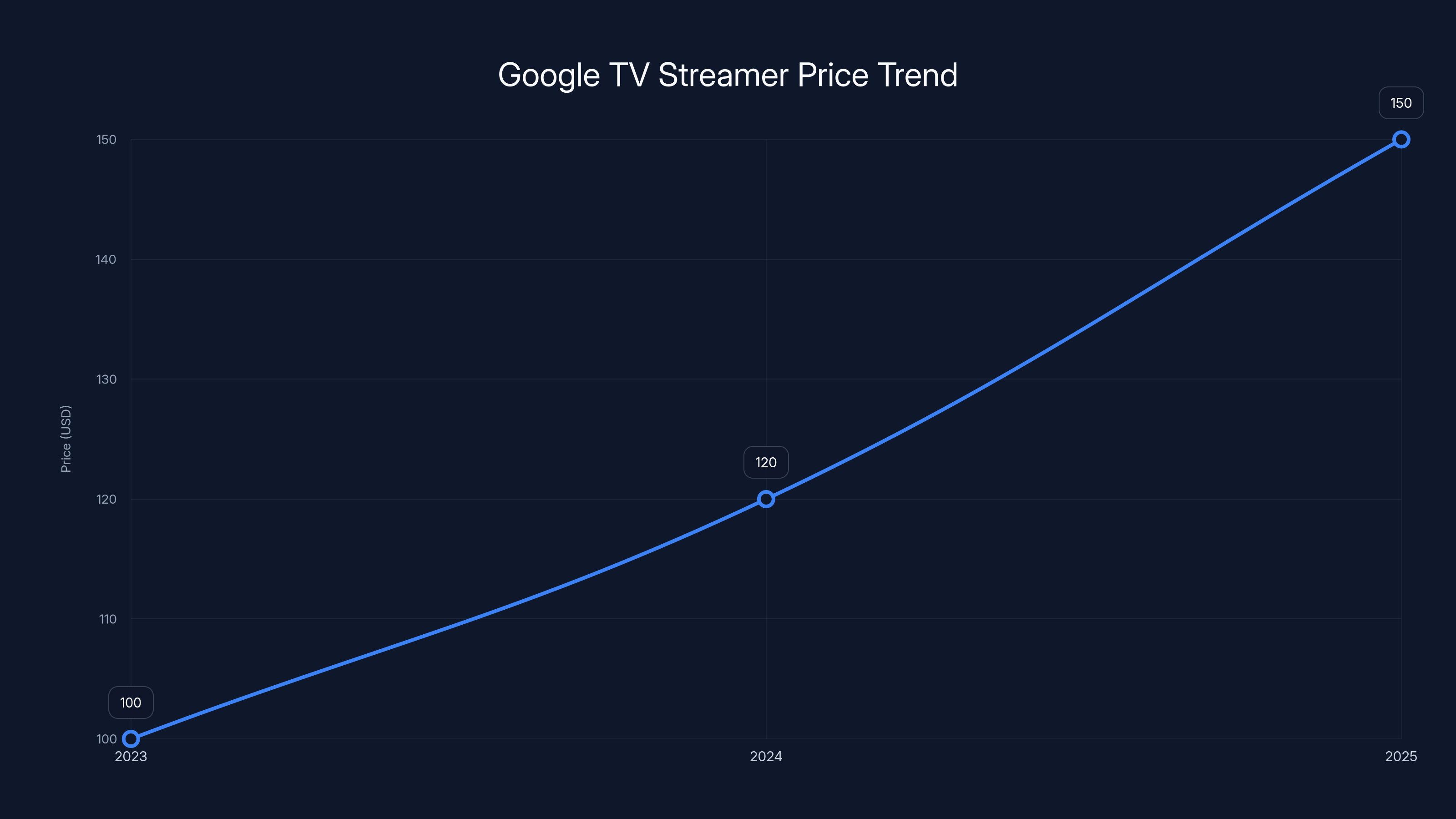 Google TV Streamer Price Trend