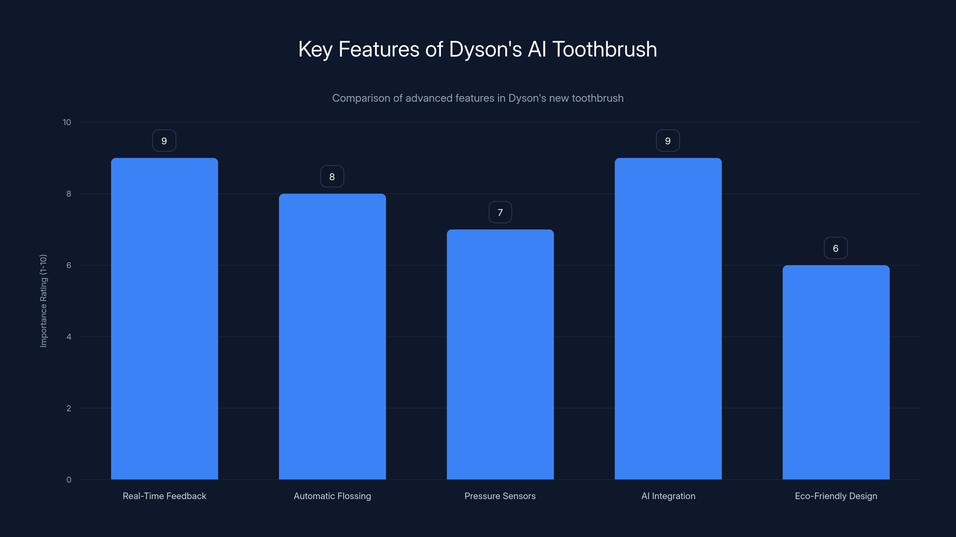 Key Features of Dyson's AI Toothbrush