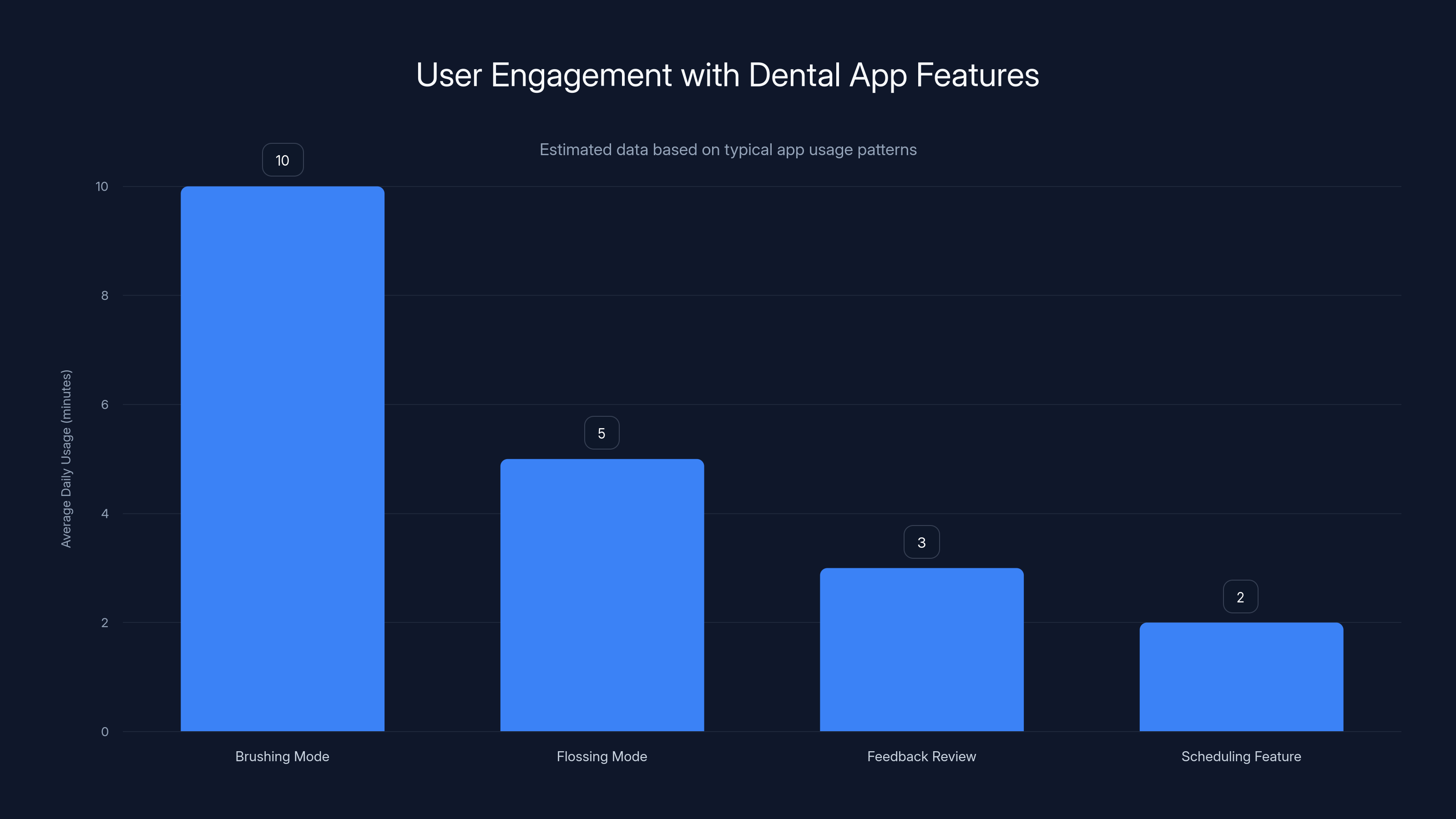 User Engagement with Dental App Features