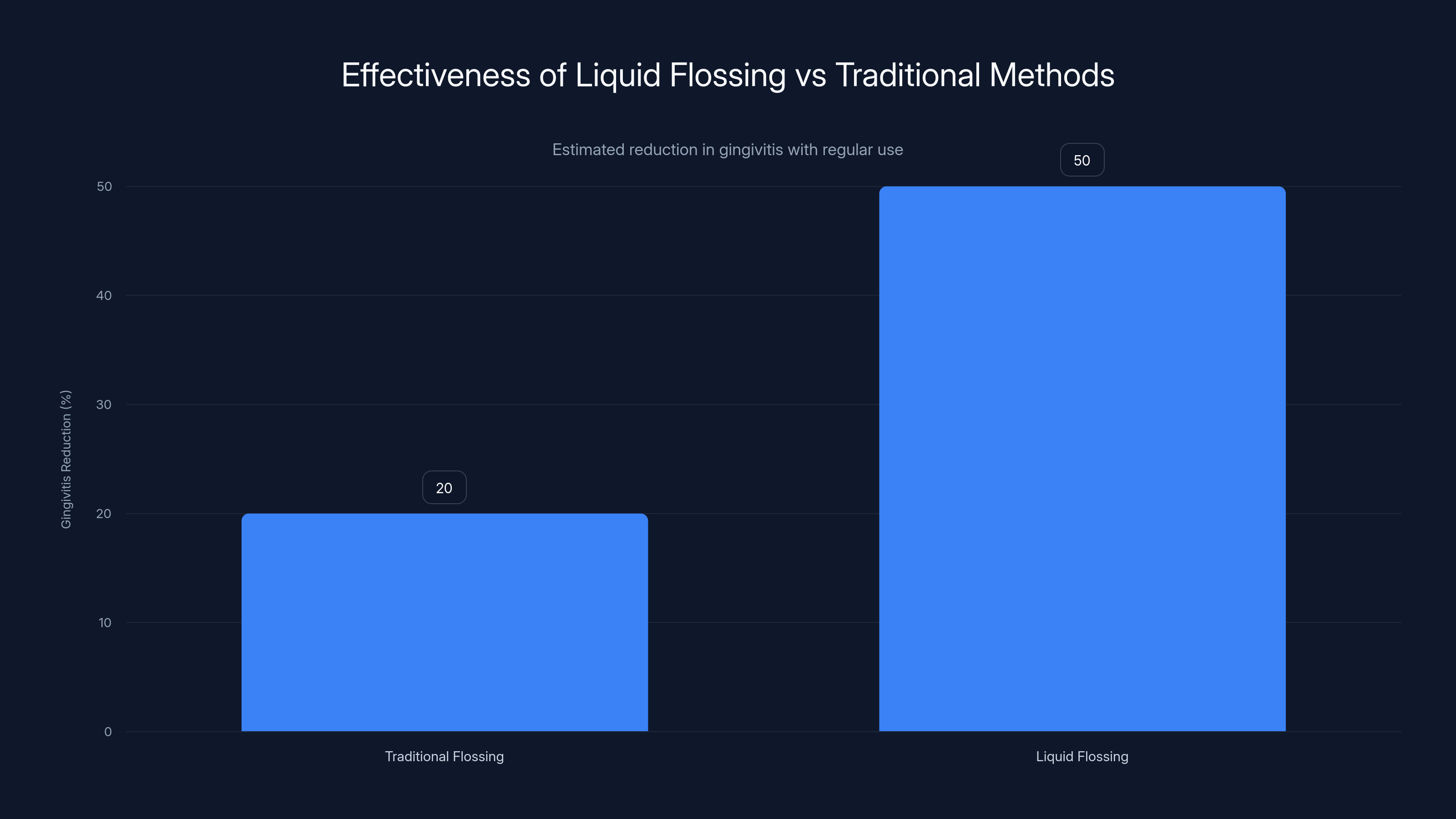 Effectiveness of Liquid Flossing vs Traditional Methods